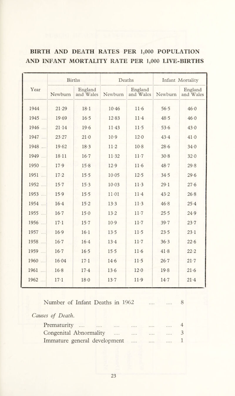 BIRTH AND DEATH RATES PER 1,000 POPULATION AND INFANT MORTALITY RATE PER 1,000 LIVE-BIRTHS Births Deaths Infant Mortality Year Newburn England and Wales Newburn England and Wales Newburn England and Wales 1944 21-29 18 1 10-46 116 56-5 46-0 1945 19-69 16 5 12-83 114 48-5 46 0 1946 .... 21-14 19 6 11-43 115 53-6 43-0 1947 ... 23-27 21-0 10 9 12-0 43-4 41-0 1948 .... 19-62 18 3 112 10-8 28-6 34-0 1949 18-11 16 7 11-32 11-7 30-8 32-0 1950 .... 17 9 15-8 12 9 116 48-7 29-8 1951 17-2 15 5 10-05 12-5 34-5 29 6 1952 .... 15 7 15 3 10-03 11-3 29 1 27-6 1953 .... 15 9 15 5 11-01 114 43-2 26-8 1954 .... 16 4 15 2 13 3 113 46-8 25-4 1955 .... 16 7 15 0 13 2 117 25-5 24-9 1956 17 1 15 7 10 9 11-7 39-7 23-7 1957 .... 16 9 16 1 13 5 115 23-5 23 1 1958 .... 16 7 16 4 13 4 117 36-3 22-6 1959 16 7 16 5 15 5 116 41 8 22-2 1960 .... 16-04 17 1 14 6 11-5 26-7 21-7 1961 .... 16-8 17-4 13 6 12-0 19 8 21-6 1962 .... 17 1 18-0 13 7 119 14-7 21-4 Number of Infant Deaths in 1962 Causes of Death. Prematurity .... Congenital Abnormality Immature general development 8 4 3 1