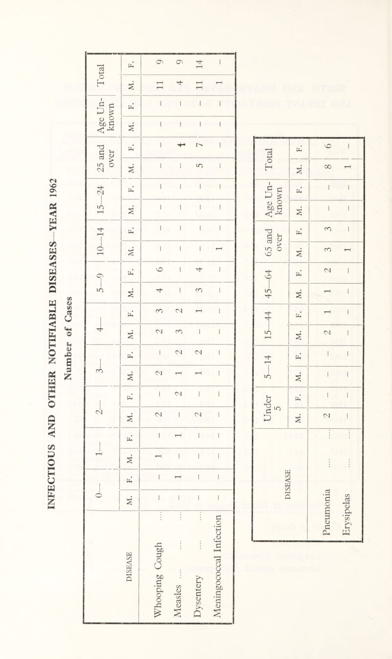 INFECTIOUS AND OTHER NOTIFIABLE DISEASES—YEAR 1962 Number of Gases Total , i i2 14 M. 11 4 11 1 Age Un¬ known 2 lilt M. i i i i 25 and over t 2 i '+-• i M. i i i 15—24 2 i i i i M. till 10—14 2 i i i i i 111'—! co in 2 UD 1 1 M. I co 1 2 CO 04 t-H 1 04 CO 1 1 | ! 00 2 1 04 04 1 M. 04 1 1 T—1 | cl 2 1 04 1 1 M. 04 1 04 1 2 1 r—1 | | rH M. i—1 1 1 1 2 1 tH 1 1 © 1111 DISEASE Whooping Cough Measles . Dysentery Meningococcal Infection 1 *c + c E- 3 2 1 D M. CO T—1 Age Un¬ known 2 1 1 M. 1 1 65 and over 2 CO I M. CO 1-H t! u: w o h 7> ■) 2 04 1 M. T—1 1 x ir r- ■ . 2 1 ■) M. 04 I T— If 2 1 1 4 M. 1 1 i- <L T C Z -i ) 3 2 1 1 5 ^ ) M. 04 I DISEASE Pneumonia Erysipelas