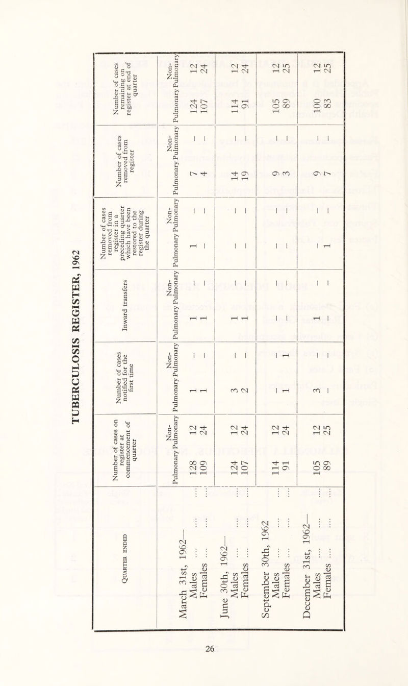 TUBERCULOSIS REGISTER, 1962
