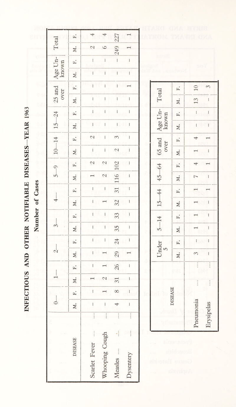 INFECTIOUS AND OTHER NOTIFIABLE DISEASES—YEAR 1963 <z> O </) O o Vl 4> 6 s Z Total Ph’ 4 4 227 1 M. 2 6 249 1 Age Un¬ known 1 i Ph* i i i i M. i i i i 25 and over Ph’ i i i i—i M. i i i i r o ir T- h I ■> H [2 i i i i M. i i i i r- c r- ■i D Ph* 0-1 1 CO 1 M. 1 I CM 1 c Lf 'i ■) 2 2 2 102 M. 1 2 116 T - Ph’ 31 M. 1 32 (V ■) Ph’ 33 M. 35 0- Ph 24 M. 1 29 1 T— H [2 1 26 M. 1 2 31 C > c2 | r—1 00 1 M. 1 1 rh | DISEASE Scarlet Fever . Whooping Cough Measles.:. Dysentery . Total Ph’ 10 3 M. CO | rH Age Un¬ known Ph’ i i M. i i 03 § ^ ■ Ph Tf rH w > lo o ^0 £ ’“I 1 45—64 Ph’ ^ rH £ 0- 1 tJ- t Pp i—i rH : LO T“H M. rH | Th tH Ph’ I-1 I UO M. rH | Under 5 Ph’ 1 1 M. CO | DISEASE Pneumonia Erysipelas .