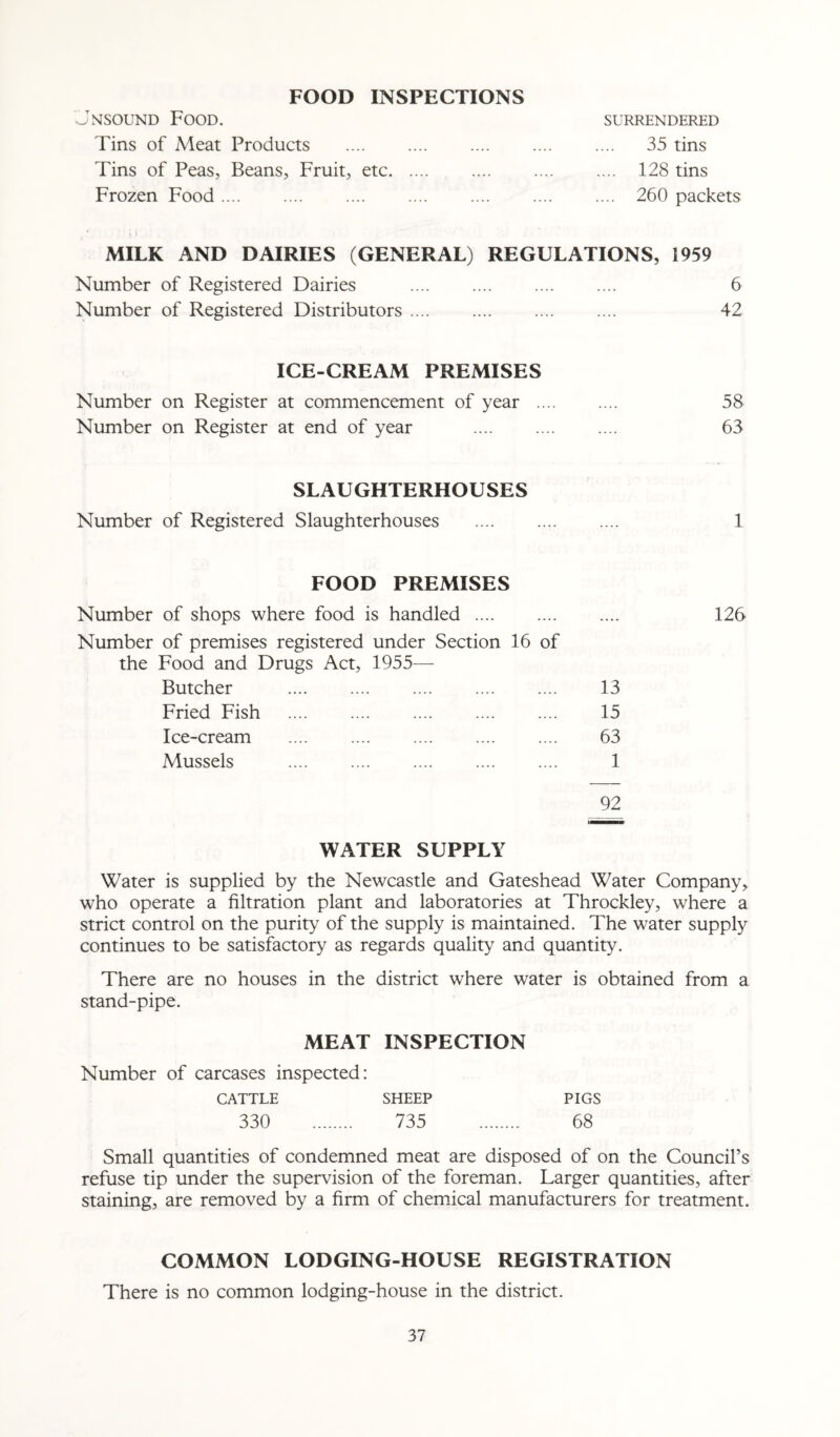 FOOD INSPECTIONS Jnsound Food. Tins of Meat Products . Tins of Peas, Beans, Fruit, etc. Frozen Food . SURRENDERED 35 tins ... 128 tins ... 260 packets MILK AND DAIRIES (GENERAL) REGULATIONS, 1959 Number of Registered Dairies . 6 Number of Registered Distributors. .... 42 ICE-CREAM PREMISES Number on Register at commencement of year . 58 Number on Register at end of year . 63 SLAUGHTERHOUSES Number of Registered Slaughterhouses . .... 1 126 13 15 63 1 92 WATER SUPPLY Water is supplied by the Newcastle and Gateshead Water Company, who operate a filtration plant and laboratories at Throckley, where a strict control on the purity of the supply is maintained. The water supply continues to be satisfactory as regards quality and quantity. There are no houses in the district where water is obtained from a stand-pipe. FOOD PREMISES Number of shops where food is handled . Number of premises registered under Section 16 of the Food and Drugs Act, 1955— Butcher . .... . Fried Fish Ice-cream . Mussels . MEAT INSPECTION Number of carcases inspected: CATTLE SHEEP PIGS 330 . 735 . 68 Small quantities of condemned meat are disposed of on the Council’s refuse tip under the supervision of the foreman. Larger quantities, after staining, are removed by a firm of chemical manufacturers for treatment. COMMON LODGING-HOUSE REGISTRATION There is no common lodging-house in the district.