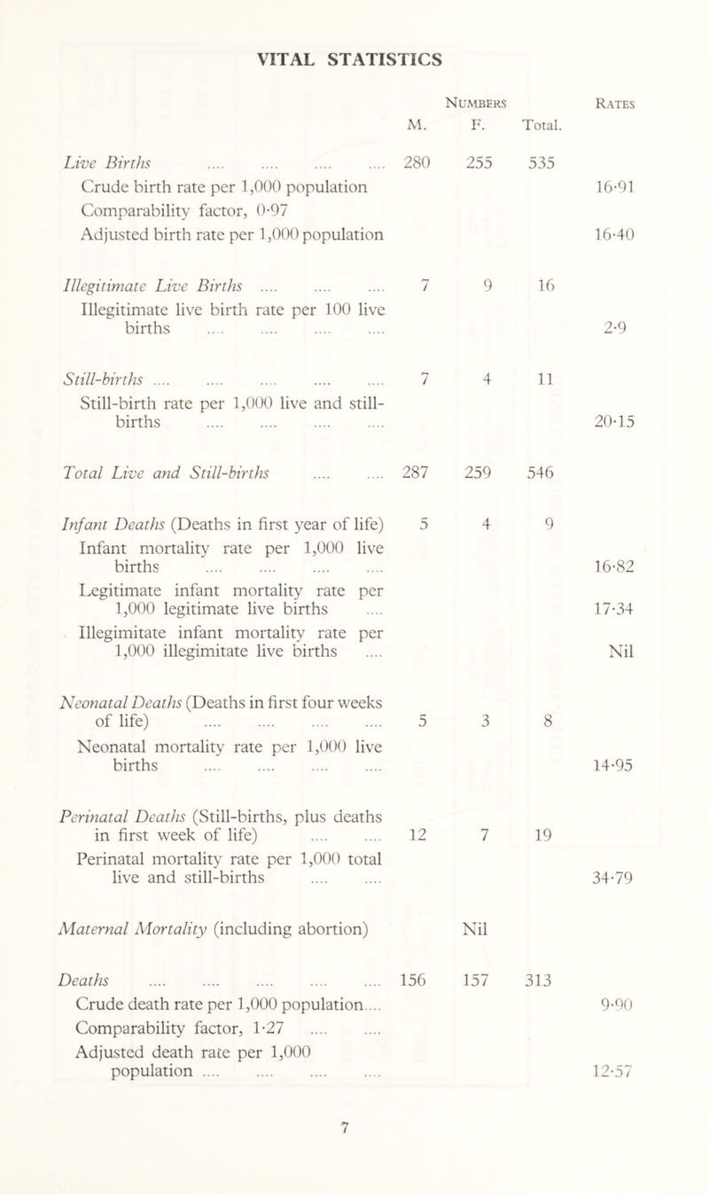 VITAL STATISTICS Numbers Rates M. F. Total. Live Births 280 255 535 Crude birth rate per 1,000 population Comparability factor, 0-97 16-91 Adjusted birth rate per 1,000 population 16-40 Illegitimate Live Births .... 7 9 16 Illegitimate live birth rate per 100 live births . 2-9 Still-births .... 7 4 11 Still-birth rate per 1,000 live and still¬ births . 20-15 Total Live and Still-births 287 259 546 Infant Deaths (Deaths in first year of life) 5 4 9 Infant mortality rate per 1,000 live births 16-82 Legitimate infant mortality rate per 1,000 legitimate live births 17-34 Illegimitate infant mortality rate per 1,000 illegimitate live births Nil Neonatal Deaths (Deaths in first four weeks of life) . 5 3 8 Neonatal mortality rate per 1,000 live births . 14-95 Perinatal Deaths (Still-births, plus deaths in first week of life) . 12 7 19 Perinatal mortality rate per 1,000 total live and still-births 34-79 Maternal Mortality (including abortion) Nil Deaths 156 157 313 Crude death rate per 1,000 population ... Comparability factor, 1-27 9-90 Adjusted death rate per 1,000 population .... . 12-57