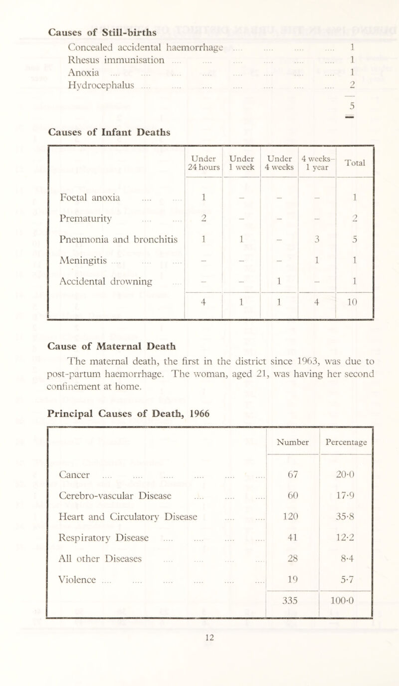 Causes of Still-births Concealed accidental haemorrhage .... .... .... .... 1 Rhesus immunisation .... .... .... .... .... 1 Anoxia .... .... .... .... .... .... .... .... 1 Hydrocephalus .... .... .... .... .... .... .... 2 5 Causes of Infant Deaths Under 24 hours Under 1 week Under 4 weeks 4 weeks- 1 year Total Foetal anoxia 1 — — 1 Prematurity 2 — — — 2 Pneumonia and bronchitis 1 1 — 3 5 Meningitis .... — — 1 1 Accidental drowning — 1 — 1 4 1 1 4 10 Cause of Maternal Death The maternal death, the first in the district since 1963, was due to post-partum haemorrhage. The woman, aged 21, was having her second confinement at home. Principal Causes of Death, 1966 Number Percentage Cancer 67 20-0 Cerebro-vascular Disease 60 17-9 Heart and Circulatory Disease 120 35-8 Respiratory Disease . . 41 12-2 All other Diseases 28 8-4 Violence .... 19 5-7 335 100-0