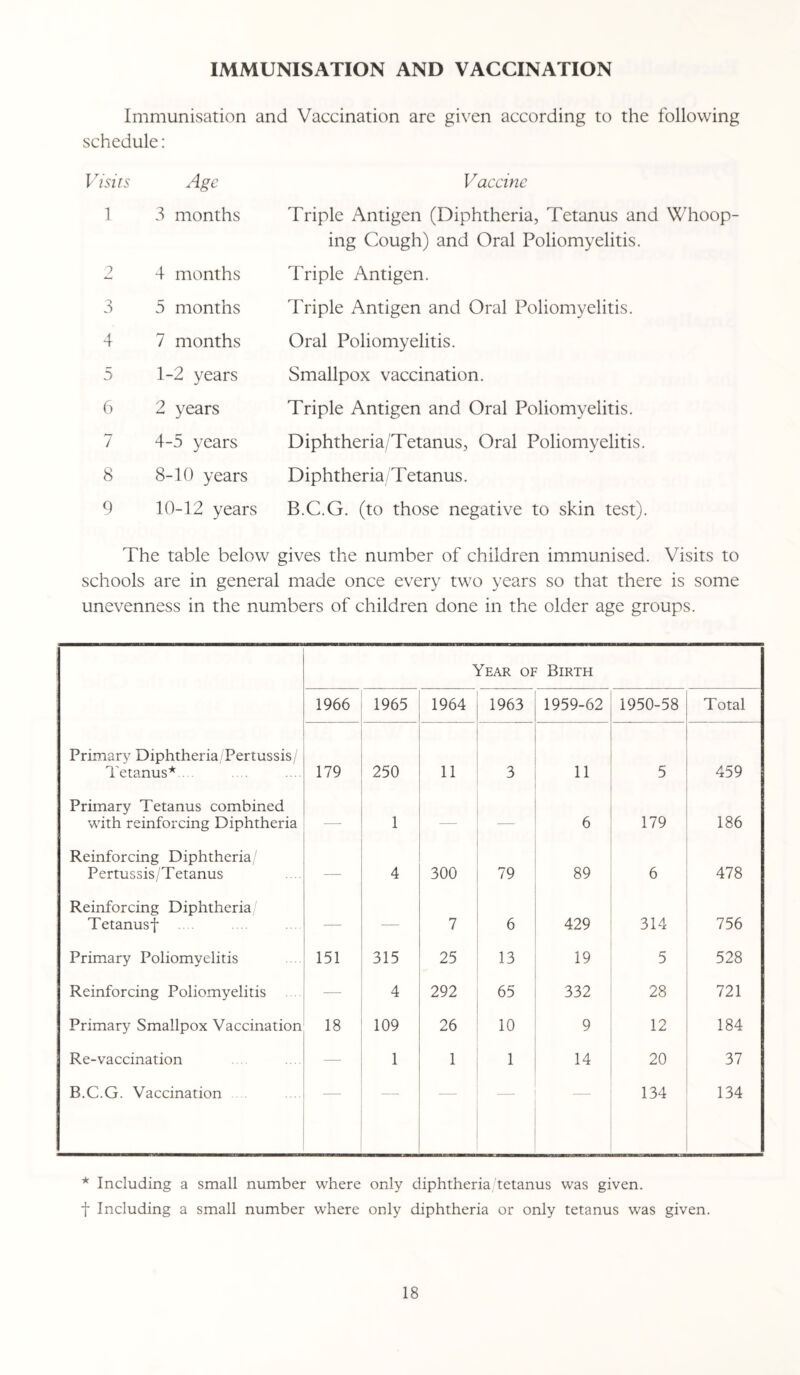 IMMUNISATION AND VACCINATION Immunisation and Vaccination are given according to the following schedule: Visits Age Vaccine 1 3 months Triple Antigen (Diphtheria, Tetanus and Whoop¬ ing Cough) and Oral Poliomyelitis. 2 4 months Triple Antigen. 3 5 months Triple Antigen and Oral Poliomyelitis. 4 7 months Oral Poliomyelitis. 5 1-2 years Smallpox vaccination. 6 2 years Triple Antigen and Oral Poliomyelitis. 7 4-5 years Diphtheria/Tetanus, Oral Poliomyelitis. 8 8-10 years Diphtheria/Tetanus. 9 10-12 years B.C.G. (to those negative to skin test). The table below gives the number of children immunised. Visits to schools are in general made once every two years so that there is some unevenness in the numbers of children done in the older age groups. Year of Birth 1966 1965 1964 1963 1959-62 1950-58 Total Primary Diphtheria/Pertussis/ Tetanus* 179 250 11 3 11 5 459 Primary Tetanus combined with reinforcing Diphtheria —- 1 — — 6 179 186 Reinforcing Diphtheria/ Pertussis/Tetanus — 4 300 79 89 6 478 Reinforcing Diphtheria/ Tetanusf — — 7 6 429 314 756 Primary Poliomyelitis 151 315 25 13 19 5 528 Reinforcing Poliomyelitis — 4 292 65 332 28 721 Primary Smallpox Vaccination 18 109 26 10 9 12 184 Re-vaccination — 1 1 1 14 20 37 B.C.G. Vaccination — — 134 134 * Including a small number where only diphtheria/tetanus was given, f Including a small number where only diphtheria or only tetanus was given.