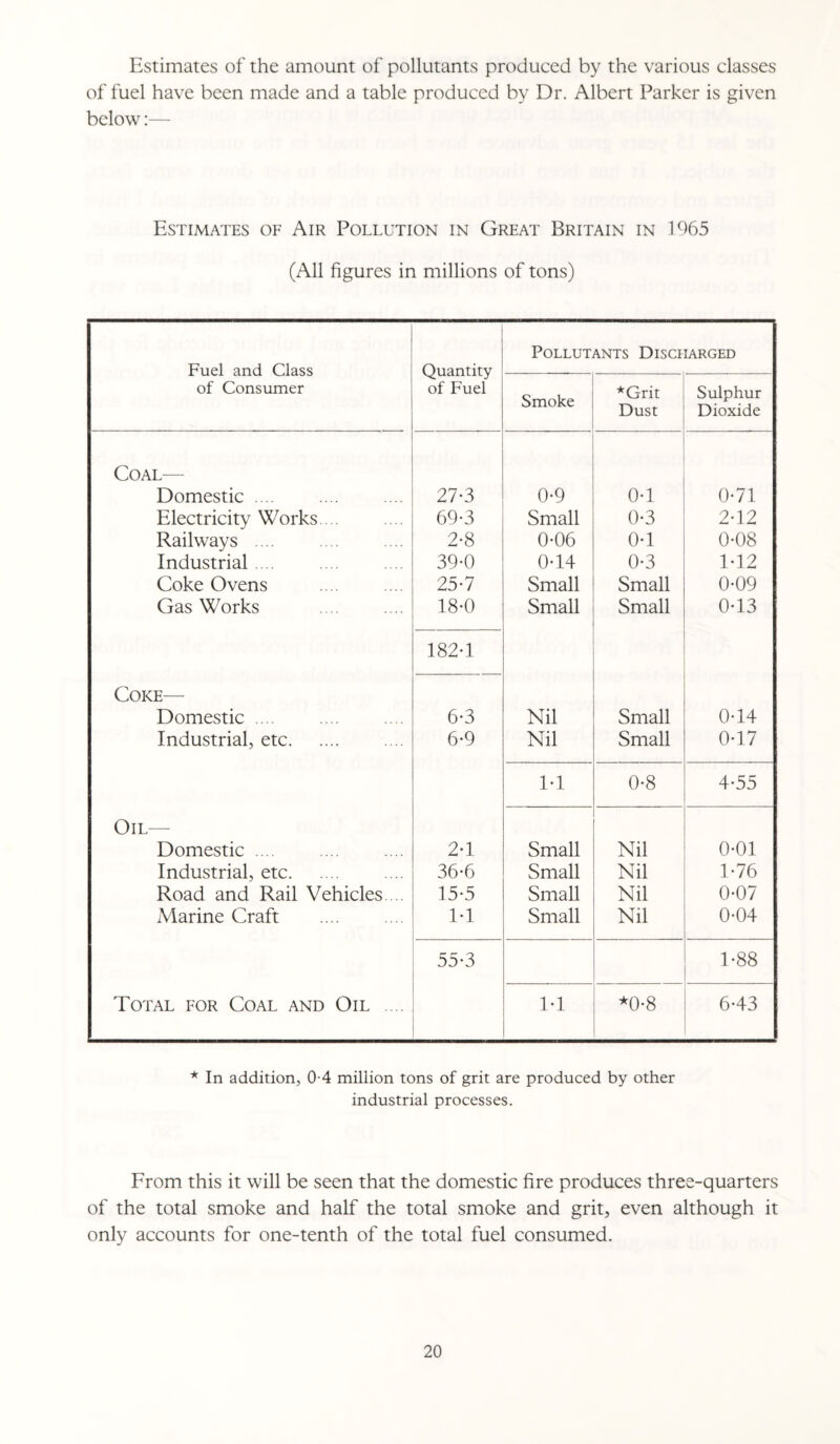 Estimates of the amount of pollutants produced by the various classes of fuel have been made and a table produced by Dr. Albert Parker is given below:— Estimates of Air Pollution in Great Britain in 1965 (All figures in millions of tons) Fuel and Class of Consumer Quantity of Fuel Pollutants Discharged Smoke *Grit Dust Sulphur Dioxide Coal— Domestic .... 27-3 0-9 0-1 0-71 Electricity Works . . 69*3 Small 0-3 2-12 Railways .... 2-8 0-06 0-1 0-08 Industrial .... 39-0 0-14 0-3 1-12 Coke Ovens 25-7 Small Small 0-09 Gas Works . 18-0 Small Small 0-13 182-1 Coke— Domestic .... 6-3 Nil Small 0-14 Industrial, etc. 6-9 Nil Small 0-17 1-1 0-8 4-55 Oil— Domestic .... 2-1 Small Nil 0-01 Industrial, etc. 36-6 Small Nil 1-76 Road and Rail Vehicles.... 15-5 Small Nil 0-07 Marine Craft 1-1 Small Nil 0-04 55-3 1-88 Total for Coal and Oil .... 1-1 *0-8 6-43 * In addition, 0-4 million tons of grit are produced by other industrial processes. From this it will be seen that the domestic fire produces three-quarters of the total smoke and half the total smoke and grit, even although it only accounts for one-tenth of the total fuel consumed.