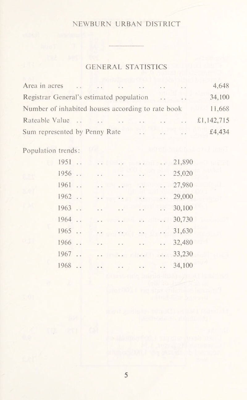 GENERAL STATISTICS Area in acres . . . . . . . . .. . . 4,648 Registrar General’s estimated population .. .. 34,100 Number of inhabited houses according to rate book 11,668 Rateable Value .. .. .. .. .. .. £1,142,715 Sum represented by Penny Rate . . . . . . £4,434 Population trends: 1951 .. 1956 .. 1961 1962 .. 1963 1964 .. 1965 .. 1966 .. 1967 .. 1968 .. 21,890 25,020 27,980 29,000 30.100 30,730 31,630 32,480 33,230 34.100