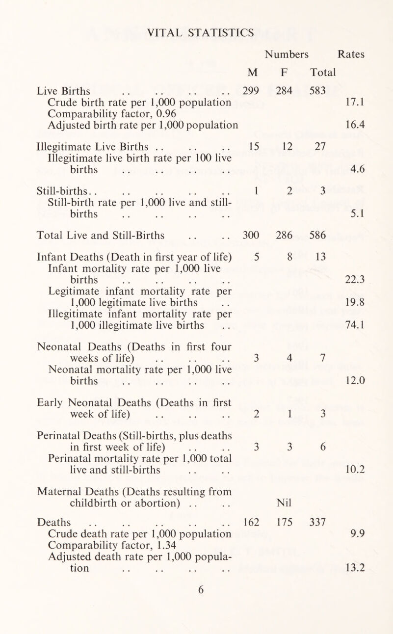 VITAL STATISTICS M Numbers F Total Rates Live Births Crude birth rate per 1,000 population Comparability factor, 0.96 Adjusted birth rate per 1,000 population Illegitimate Live Births .. .. .. 15 Illegitimate live birth rate per 100 live births Still-births.. .. .. .. .. 1 Still-birth rate per 1,000 live and still¬ births Total Live and Still-Births Infant Deaths (Death in first year of life) 5 Infant mortality rate per 1,000 live births Legitimate infant mortality rate per 1,000 legitimate live births Illegitimate infant mortality rate per 1,000 illegitimate live births Neonatal Deaths (Deaths in first four weeks of life) .. .. .. 3 Neonatal mortality rate per 1,000 live births Early Neonatal Deaths (Deaths in first week of life) .. .. .. 2 Perinatal Deaths (Still-births, plus deaths in first week of life) .. .. 3 Perinatal mortality rate per 1,000 total live and still-births Maternal Deaths (Deaths resulting from childbirth or abortion) Deaths .. .. .. .. .. 162 Crude death rate per 1,000 population Comparability factor, 1.34 Adjusted death rate per 1,000 popula¬ tion .. .. .. .. 299 284 583 12 27 300 286 586 8 13 7 Nil 175 337 17.1 16.4 4.6 5.1 22.3 19.8 74.1 12.0 10.2 9.9 13.2