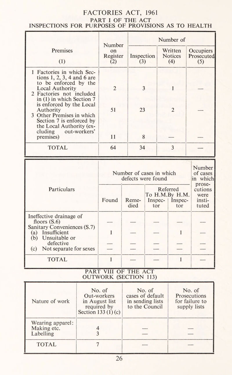 FACTORIES ACT, 1961 PART I OF THE ACT INSPECTIONS FOR PURPOSES OF PROVISIONS AS TO HEALTH Number on Register (2) Number of Premises (1) Inspection (3) Written Notices (4) Occupiers Prosecuted (5) 1 Factories in which Sec¬ tions 1, 2, 3, 4 and 6 are to be enforced by the Local Authority 2 3 1 2 Factories not included in (1) in which Section 7 is enforced by the Local Authority 51 23 2 3 Other Premises in which Section 7 is enforced by the Local Authority (ex¬ cluding out-workers’ premises) 11 8 TOTAL 64 34 3 — Nui nber of cases in which defects were found Number of cases in which prose¬ cutions were insti¬ tuted Particulars Found Reme¬ died Refi To H.M. Inspec¬ tor ;rred By H.M. Inspec¬ tor Ineffective drainage of floors (S.6) Sanitary Conveniences (S.7) (a) Insufficient 1 1 (b) Unsuitable or defective (c) Not separate for sexes — — — — — TOTAL 1 — — 1 — PART VIII OF THE ACT OUTWORK (SECTION 113) Nature of work No. of Out-workers in August list required by Section 133 (1) (c) No. of cases of default in sending lists to the Council No. of Prosecutions for failure to supply lists Wearing apparel: Making etc. 4 Labelling 3 — — TOTAL 7 — —