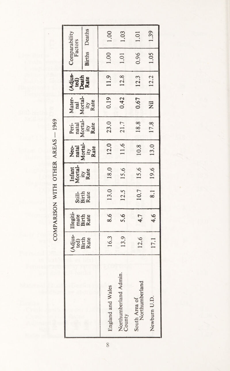 COMPARISON WITH OTHER AREAS — 1969 Comparability Factors Births 1.00 1.01 0.96 1.05 12.0 11.6 Infant Mortal¬ ity Rate 18.0 15.6 15.6 19.6 Still- Birth Rate 13.0 12.5 10.7 8.1 Illegiti¬ mate Birth Rate ! _ 8.6 5.6 4.7 4.6 (Adjus¬ ted) Birth Rate 16.3 13.9 12.6 17.1 England and Wales Northumberland Admin. County South Area of Northumberland Newburn U.D.