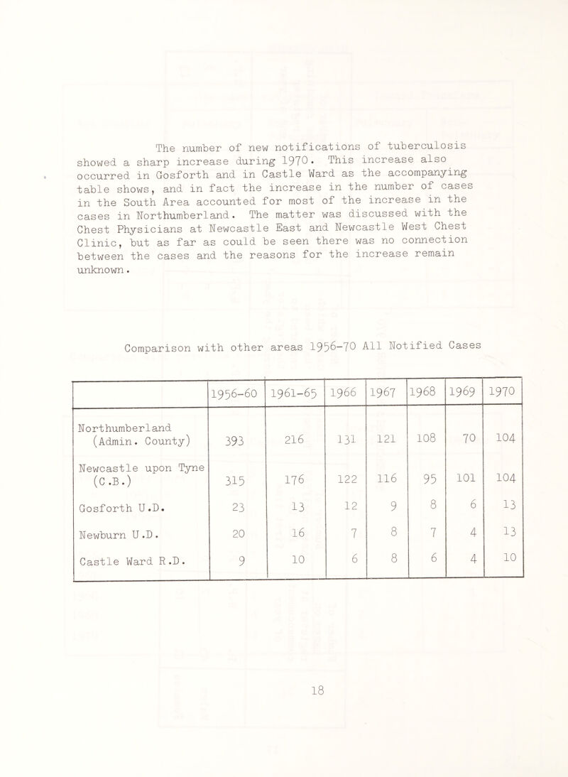 The number of new not ifications of tuberculosis showed a sharp increase during 1970* This increase also occurred in Gosforth and in Castle Ward as the accompanying table shows, and in fact the increase in the number of cases in the South Area accounted for most of the increase in the cases in Northumberland. The matter was discussed with the Chest Physicians at Newcastle East and Newcastle West Chest Clinic, but as far as could be seen there was no connection between the cases and the reasons for the increase remain unknown. Comparison with other areas 1956-70 All Notified Cases 1956-60 I96I-65 1966 1967 1968 1969 1970 Northumberland (Admin. County) 393 216 131 121 108 70 104 Newcastle upon Tyne (c .B.) 315 176 122 116 95 101 104 Gosforth U.D. 23 13 12 9 8 6 13 Newburn U.D. 20 16 7 8 7 4 13 Castle Ward R.D. _____— ■ -—— 9 10 6 8 6 4 10