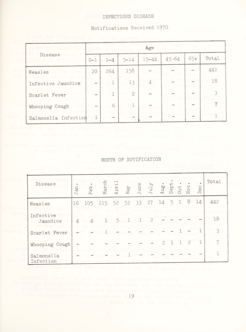 Notifications Received 1970 Disease Age 0-1 1-4 5-14 15-44 45-64 65+ Total Measles 20 264 158 — — — 442 Infective Jaundice — 1 13 4 —• — 18 Scarlet Fever — 1 2 — — — 3 Whooping Cough — 6 1 — — — 7 Salmonella Infectloi . 1 — — — — — 1 MONTH OP NOTIFICATION Disease Jan. • CD Eh March April May June July Aug. Sept . « -p 0 0 • > 0 Eh Dec . Total Measles 16 105 115 52 52 33 27 14 5 1 8 14 442 Infective • Jaundice 4 4 1 5 1 1 2 *— 18 Scarlet Fever — — 1 — — — — — — 1 — 1 3 Whooping Cough — — — — — — — 2 1 1 2 1 7 Salmonella — — — — 1 — — _ — — — — 1 Infection