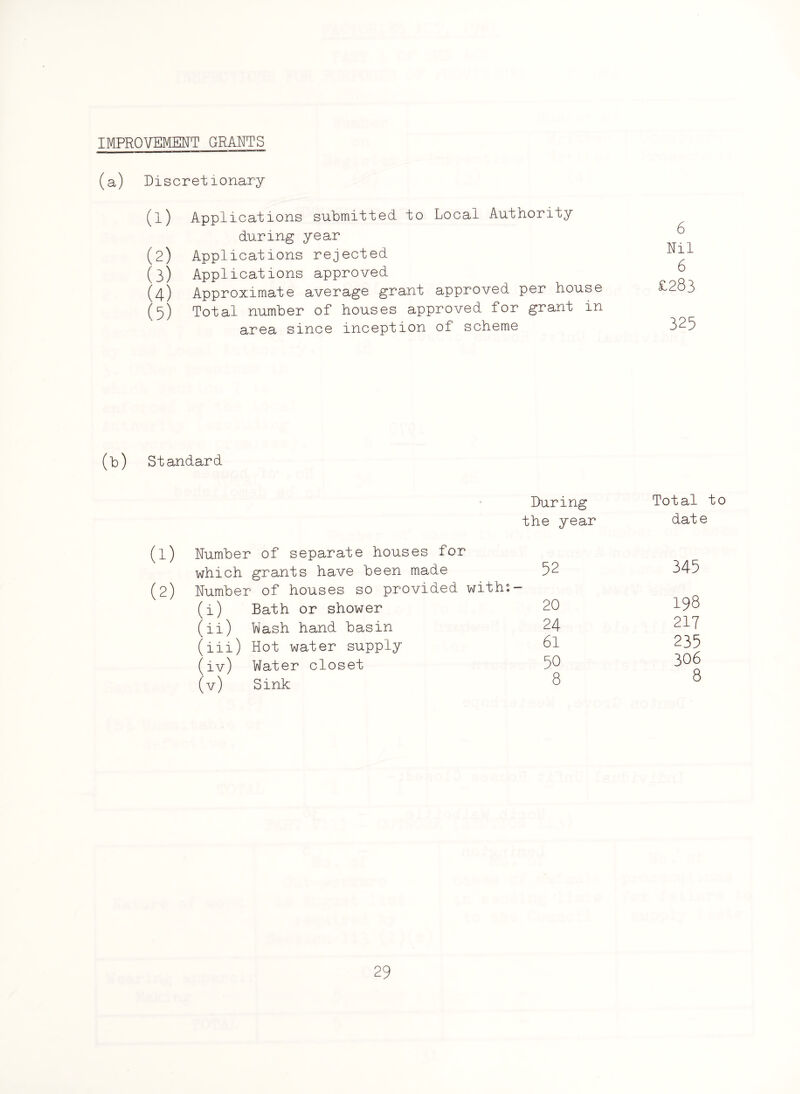 IMPROVEMENT GRANTS (a) Discretionary (1) Applications submitted to Local Authority during year (2) Applications rejected (3) Applications approved (4) Approximate average grant approved per house (5) Total number of houses approved for grant in area since inception of scheme 6 Nil 6 £283 325 (b) Standard During the year (1) Number of separate houses for which grants have been made 52 (2) Number of houses so provided with*. - (i) Bath or shower 20 (ii) Wash hand basin 24 (iii) Hot water supply 6l (iv) Water closet 5° (v) Sink 8 Total to date 345 198 217 235 306 8