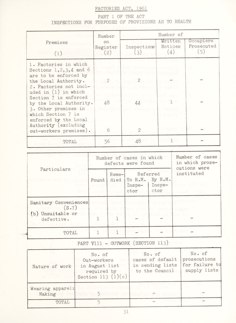 FACTORIES ACT, 1961 PART 1 OF THE ACT INSPECTIONS FOR PURPOSES OF PROVISIONS AS TO HEALTH Number Number of -r 1 Premises (1) on Register (2) - — ——r 1 Inspectiors (3) Written | Notices (4) Occupiers Prosecuted. (5) i : 1. Factories in which Sections 1,2,3?4 an(i 6 are to he enforced by the Local Authority. 2 2 j 2. Factories not incl¬ uded in (l) in which Section 7 is enforced by the Local Authority. CO 44 1 3. Other premises in which Section 7 is enforced by the Local Authority (excluding out-workers premises). 6 2 TOTAL 56 48 1 — f—----- -:—:--- 1 Number of cases in which defects were found Number of cases in which prose¬ cutions were instituted Particulars Found Reme¬ died Ref e To H.M. Inspe¬ ctor rred By H 0 M. Inspe¬ ctor Sanitary Conveniences (s .7) (b) Unsuitable or defective. 1 1 —. — — i TOTAL 1 1 — — — PART Vlll - OUTWORK (SECTION 113) Nature of work No . of Out-workers in August list required by Section 113 (l)(c) No . of cases of default in sending lists to the Council No. of prosecutions for failure tc supply lists Wearing apparel: Making 5 — — TOTAL 5 — -