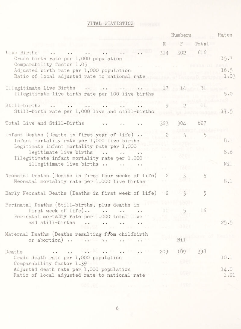 VITAL STATISTICS Numbers M F Live Births . . . . . . . . . . . . 314 302 Crude birth rate per 1,000 population Comparability factor 1.05 Adjusted birth rate per 1,000 population Ratio of local adjusted rate to national rate Illegitimate Live Births .. .. .. .. 17 14 Illegitimate live birth rate per 100 live births Still-births . . .. .. .. .. .. 9 2 Still-birth rate per 1,000 live and still-births Total Live and Still-Births .. .. . . 323 304 Infant Deaths (Deaths in first year of life) .. 2 Infant mortality rate per 1,000 live births Legitimate infant mortality rate per 1,000 legitimate live births Illegitimate infant mortality rate per 1,000 illegitimate live births .. Neonatal Deaths (Deaths in first four weeks of life) 2 Neonatal mortality rate per 1,000 live births Early Neonatal Deaths (Deaths in first week of life) 2 Perinatal Deaths (Still-births, plus deaths in first week of life) . . .. .. .. 11 Perinatal mortality rate per 1,000 total live and still-births 3 3 3 5 Maternal Deaths (Deaths resulting f^om childbirth or abortion) .. .. i. .. .. Nil Deaths . . . . . . . . . . . . 209 189 Crude death rate per 1,000 population Comparability factor 1.39 Adjusted death rate per 1,000 population Ratio of local adjusted rate to national rate Total 616 31 11 627 5 5 5 16 Rates 15-7 16 .5 1.03 5.0 17-5 8 .1 8.6 Nil 8.1 25-5 10 .1 14.0 i .21