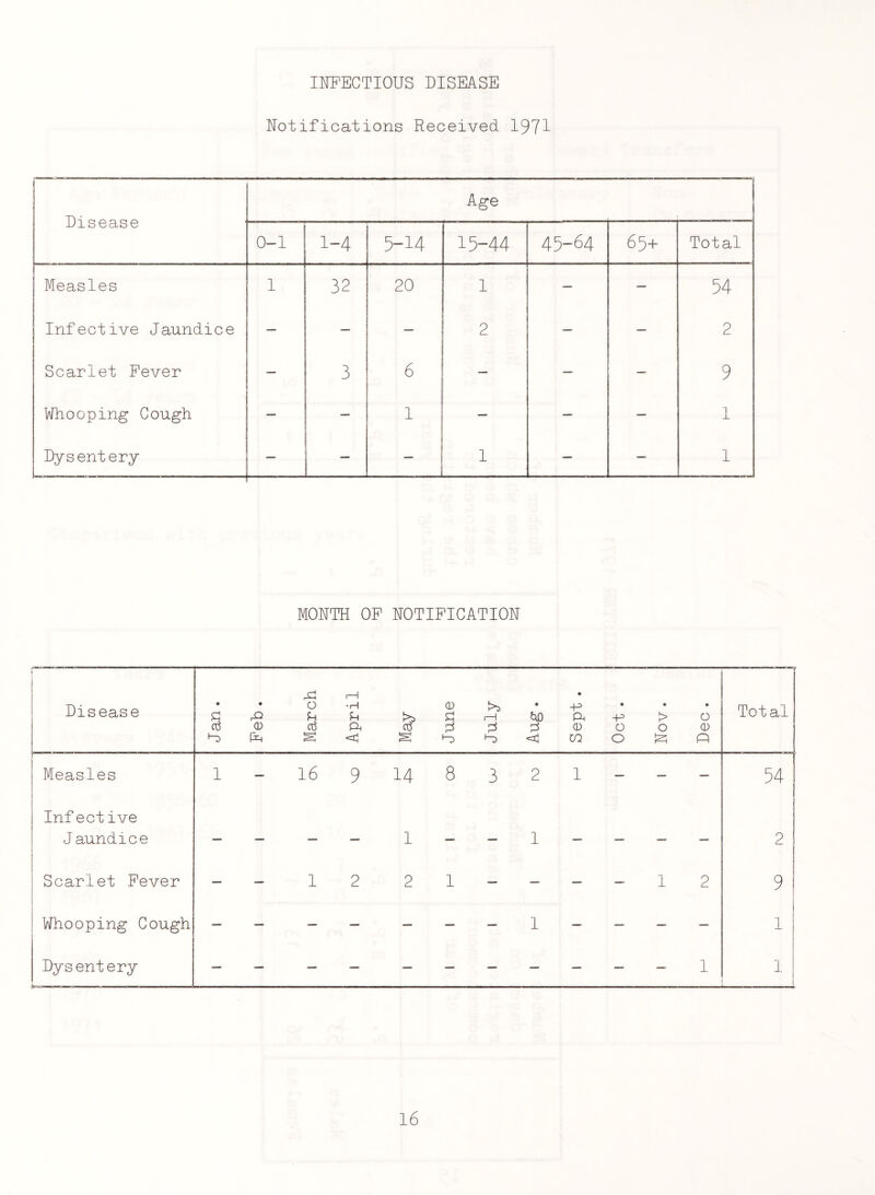 Notifications Received 1971 Disease Age 0-1 1-4 5-14 15-44 45-64 65+ Total Measles 1 32 20 1 — — 54 Infective Jaundice — — - 2 — — 2 Scarlet Fever — 3 6 — — — 9 Whooping Cough — — 1 — — — 1 Dysentery — — — 1 — — 1 MONTH OF NOTIFICATION 1 j 1 Disease Jan. • CD Ph March April May June July • h0 d Sept . Oct . • > o dn Dec . Total i Measles 1 — vo I—1 9 14 8 3 2 1 — — — 54 1 Infective Jaundice j — — — — 1 — — 1 — — — — 2 Scarlet Fever — — 1 2 2 1 — — — — 1 2 9 Whooping Cough — — — — — — — 1 — — — — 1 j Dysentery 1 1