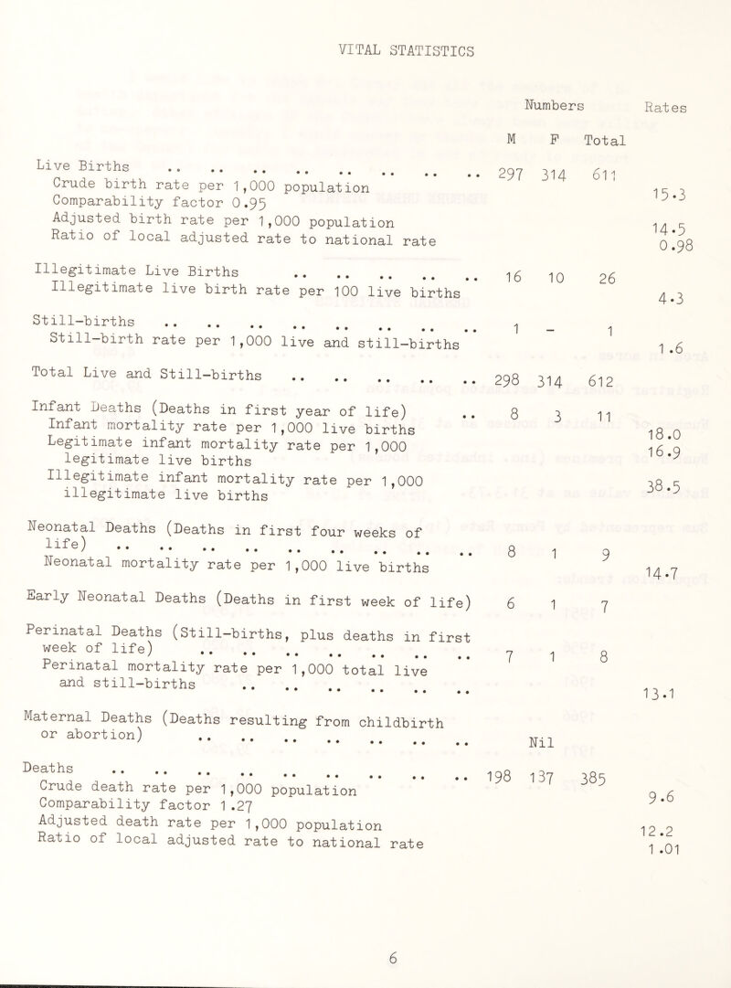 VITAL STATISTICS Numbers Live Births .. . Crude birth rate per 1,000 population Comparability factor 0 .95 Adjusted birth rate per 1,000 population Ratio of local adjusted rate to national rate Illegitimate Live Births •• •• • • • • Illegitimate live birth rate per 100 live births Still-births . SliH-birth rate per 1,000 live and still-births M F 297 314 16 10 1 Total Live and Still—births .. .. Infant Deaths (Deaths in first year of life) Infant mortality rate per 1,000 live births Legitimate infant mortality rate per 1,000 legitimate live births Illegitimate infant mortality rate per 1,000 illegitimate live births 298 314 8 3 Neonatal Deaths (Deaths in first four weeks of life) . Neonatal mortality rate per 1,000 live births Early Neonatal Deaths (Deaths in first week of life) 6 Perinatal Deaths (Still-births, plus deaths in first week of life) . ^ Perinatal mortality rate per 1,000 total live and still-births Maternal Deaths (Deaths resulting from childbirth or abortion) . Nil Deaths .. . Crude death rate per 1,000 population Comparability factor 1 .27 Adjusted death rate per 1,000 population Ratio of local adjusted rate to national rate 198 137 Total 611 26 1 612 11 9 7 8 Rates 15.3 14*5 O.98 4.3 1 .6 18.0 16.9 38.5 14.7 13-1 9.6 12.2 1 .01