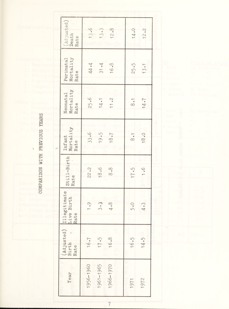 COMPARISON WITH PREVIOUS YEARS 0 (Adjust Death Rate MO rn CO • • • rn rT) c\j 14-0 12.2 Perinatal Mortality Rate 44-4 31 -4 16.8 LTV -r- • • LTV rO CM t rH -p Cl5 • H -P rH nj a5 £ -p 0 O U -P 0 o nj l^i S qcj MO v- CM • • • LO\ r- CM v- 13- • • 00 Infant Mortality Rate vo uro r— • • • ct\ oo PO v- O • • 00 00 Still-Birth Rate 22 .2 18 - 6 8.8 LTV VO • • [3- V- Illegitimate Live Birth Rate 00 ^0 oo • • • v- m 'vj- O ro • • m (Adjusted.) Birth Rate tr— lt\ cxo • • • MO 13— VO LTV LTV • • vo ^^— Year O LCM O MO MO [— OM CT\ CT\ T T T MO s— MO uu vo mo ON CT\ CT\ T- CM [>- [— OM CTV