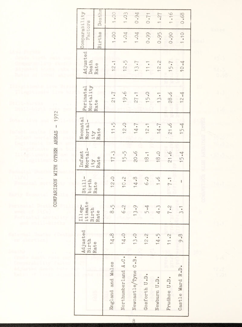 COMPARISON WITH OTHER AREAS - 1972