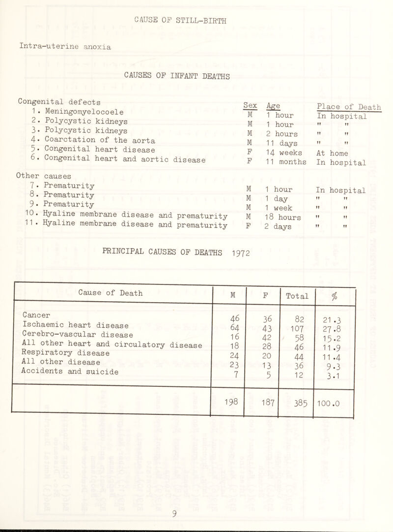 CAUSE OP STILL-BIRTH Intra-uterine anoxia CAUSES OP IHPART DEATHS Congenital defects 1. Meningomyelocoele 2. Polycystic kidneys 3. Polycystic kidneys 4« Coarctation of the aorta 5. Congenital heart disease 6. Congenital heart and aortic disease Other causes 7 • Prematurity 8 . Prematurity 9 • Prematurity 10. Hyaline membrane disease and prematurity 11. Hyaline membrane disease and prematurity Sex Ml PI, ace of Death M 1 hour In hospital M 1 hour tr M 2 hours m M 11 days ?? n P 14 weeks At home P 11 months In hospital M 1 hour In hospital M 1 day ff tf M 1 week ff tt M 18 hours ft tt P 2 days tf tt PRIHCIPAL CAUSES OP DEATHS 1972 Cause of Death M P Total % Cancer Ischaemic heart disease Cerebro-vascular disease All other heart and circulatory disease Respiratory disease All other disease Accidents and suicide 4 6 64 16 18 24 23 7 36 43 42 28 20 13 5 82 107 58 46 44 36 12 21 .3 27.8 15-2 11 .9 11 .4 90 3.1 198 187 385 100.0