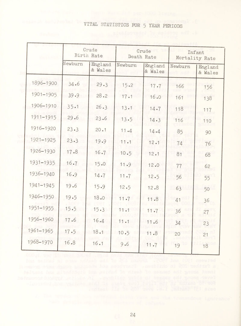 VITAL STATISTICS FOR 5 YEAR PERIODS Crude Birth Rate Crude Death Rate Infant Mortality Rate pewburn 1 England. |& Wales Pewburn IEngland |& Wales 1Newburn I England I & Wales 1896-1900 34 *6 29.3 15.2 17-7 166 156 1901-1905 39-9 28 .2 17.1 16.0 161 138 1906-1910 35-1 26.3 13.1 14.7 118 117 1911-1915 29.6 23.6 13.5 14-3 116 110 1916-1920 23.3 20.1 11 .4 14.4 85 9° 1921-1925 23.3 19.9 11.1 12.1 74 76 1926-1930 1 17-8 16.7 10.5 12.1 81 ' 68 1931-1935 16.7 15.0 11 .9 12 .0 77 62 1936-1940 16.9 14.7 11 .7 12.5 56 55 1941-1945 19.6 15.9 12 .5 12.8 63 50 1946-1950 19.5 18.0 11 .7 11 .8 41 36 1951-1955 15-5 15-3 11 .1 11 .7 36 27 1956-1960 17 -6 16.4 I 11 .1 11 .6 34 23 1961-1965 17-5 I8.1 10.5 11 .8 20 21 1968-1970 16.8 16.1 9.6 11 .7 19 18