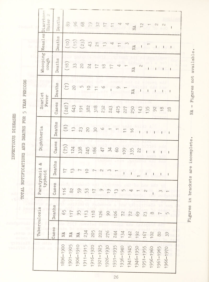 INFECTIOUS DISEASES TOTAL NOTIFICATIONS AND DEATHS FOR 5 YEAR PERIODS Figures in brackets are incomplete. NA - Figures not available.