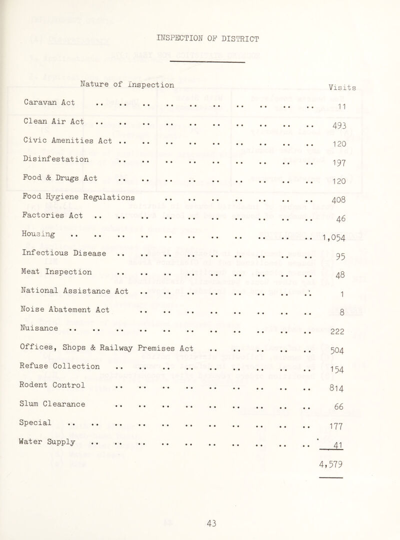 INSPECTION OP DISTRICT Nature of Inspection Caravan Act . Clean Air Act Civic Amenities Act . Disinfestation . Pood & Drugs Act Pood Hygiene Regulations Factories Act.. Housing .. Infectious Disease . Meat Inspection . National Assistance Act . Noise Abatement Act . Nuisance . Offices, Shops & Railway Premises Act Refuse Collection Rodent Control Slum Clearance . Special Water Supply . Visits 11 493 120 197 120 408 . . 46 • • 1,054 95 48 1 8 222 504 154 814 66 177 • '_41 4,579