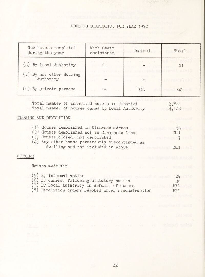 HOUSING STATISTICS FOR YEAR 1972 New houses completed during the year With State assistance Unaided Total (a) By Local Authority 21 — 21 (b) By any other Housing Authority — — — (c) By private persons — ■345 345 Total number of inhabited houses in district 13,841 Total number of houses owned by Local Authority 4,148 Total number of inhabited houses in district 13,841 Total number of houses owned by Local Authority 4,148 CLOSING AND DEMOLITION (1) Houses demolished in Clearance Areas 53 (2) Houses demolished not in Clearance Areas Nil (3) Houses closed, not demolished 7 (4) Any other house permanently discontinued as dwelling and not included in above Nil REPAIRS Houses made fit (5) By informal action 29 (6) By owners, following statutory notice 30 (7) By Local Authority in default of owners Nil (8) Demolition orders revoked after reconstruction Nil