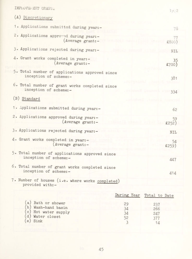 IMPhOTElvfflT GRAFT o W2 (A) Di scretionary 1. Applications submitted during year:— 2. Applications approved during year:- (Average grant:- 3° Applications rejected during year:- 4* Grant works completed in year:- (Average grant: - 5• Total number of applications approved since inception of scheme:- 6. Total number of grant works completed since inception of scheme:- (B) Standard 1 . Applications submitted during year:- 2. Applications approved during year:- (Average grant:- 3* Applications rejected during year:- 4* Grant works completed in year:- (Average grant:- 5* Total number of applications approved since inception of scheme:- 6. Total number of grant works completed since inception of scheme:- 7* Humber of houses (i.e. where works completed) provided with:- 78 77 £800) HIL 35 £700) 381 334 62 59 £252) NIL 54 £259) 447 414 (a) Bath or shower (b) Wash-hand basin (c) Hot water supply (d) Water closet (e) Sink During Year Total to Date 29 237 34 266 34 247 52 377 3 14