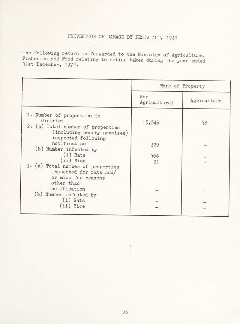 PREVENTION OP DAMAGE BY PESTS ACT, 1949 The following return is forwarded to the Ministry of Agriculture, Fisheries and Pood relating to action taken during the year ended 31st December, 1972. Type of Property Non Agricultural Agricultural 1 . Number of properties in district 2. (a) Total number of properties (including nearby premises) j inspected following notification 15,549 38 329 (b) Number infested by (i) Rats 306 (ii) Mice 3* (a) Total number of properties inspected for rats and/ or mice for reasons other than notification 23 (b) Number infested by (i) Rats (ii) Mice — — i