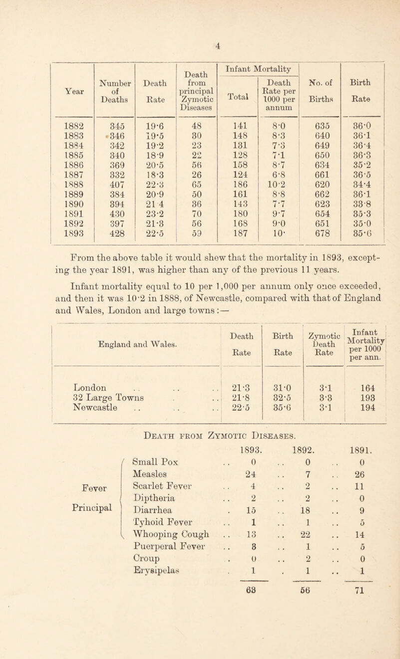 Year Number of Deaths Death Rate Death from principal Zymotic Diseases Infant Mortality No. of Births Birth Rate Total Death Rate per 1000 per annum 1882 345 19-6 48 141 8-0 635 36*0 1883 346 19*5 30 148 8-3 640 36T 1834 342 19*2 23 131 7‘3 649 36'4 1885 340 18-9 22 128 7*1 650 36*3 1886 369 20-5 56 158 8-7 634 35-2 1887 332 18*3 26 124 6*8 661 36-5 1888 407 22-3 65 186 102 620 34*4 1889 384 20'9 50 161 8-8 662 36-1 1890 394 21 4 36 143 7-7 623 338 1891 430 23-2 70 180 9-7 654 35'3 1892 397 21-3 56 168 9-0 651 35-0 1893 428 22-5 59 187 10- 678 35*6 From the above table it would shew that the mortality in 1893, except¬ ing the year 1891, was higher than any of the previous 11 years. Infant mortality equal to 10 per 1,000 per annum only once exceeded, and then it was 10*2 in 1888, of Newcastle, compared with that of England and Wales, London and large towns : — England and Wales. Death Rate Birth Rate Zymotic Death Rate Infant | Mortality per 1000 per ann. London . J 21-3 31*0 3*1 I 164 32 Large Towns .. 21-8 32*5 3*3 193 Newcastle . . 22*5 35*6 3*1 194 1 i Death from Zymotic Diseases. 1893. 1892. 1891 / Small Pox 0 0 0 Measles 24 7 26 Fever Scarlet Fever 4 2 11 . . 1 Diptheria 2 2 0 Principal Diarrhea 15 18 9 Tyhoid Fever 1 1 5 s Whooping Cough 13 22 14 Puerperal Fever 3 1 5 Croup 0 2 0 Erysipelas 1 1 1 63 66 71