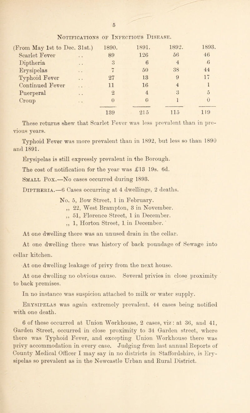 Notifications of Infectious Disease, (From May 1st to Dec. 31st.) 1890. 1891. 1892. 1893. Scarlet Fever 89 126 56 46 Diptheria o O 6 4 6 Erysipelas 7 50 38 44 Typhoid Fever 27 13 9 17 Continued Fever .. 11 16 4 1 Puerperal 2 4 3 5 Croup 0 0 1 0 139 21 5 115 119 These returns shew that Scarlet Fever was less prevalent than in pre- vious years. Typhoid Fever was more prevalent than in 1892, but less so than 1890 and 1891. Erysipelas is still expressly prevalent in the Borough. The cost of notification for the year was £13 19s. 6d. Small Pox.—No cases occurred during 1893. Diptheria.—6 Cases occurring at 4 dwellings, 2 deaths. No. 5, Bow Street, 1 in February. ,, 22, West Brampton, 3 in November. ,, 51, Florence Street, 1 in December. ,, 1, Horton Street, 1 in December. ' At one dwelling there was an unused drain in the cellar. At one dwelling there was history of back poundage of Sewage into cellar kitchen. At one dwelling leakage of privy from the next house. At one dwelling no obvious cause. Several privies in close proximity to back premises. In no instance was suspicion attached to milk or water supply. Erysipelas was again extremely prevalent, 44 cases being notified with one death. 6 of these occurred at Union Workhouse, 2 cases, viz: at 36, and 41, Garden Street, occurred in close proximity to 34 Garden street, where there was Typhoid Fever, and excepting Union Workhouse there was privy accommodation in every case. Judging from last annual Reports of County Medical Officer I may say in no districts in Staffordshire, is Ery¬ sipelas so prevalent as in the Newcastle Urban and Rural District.
