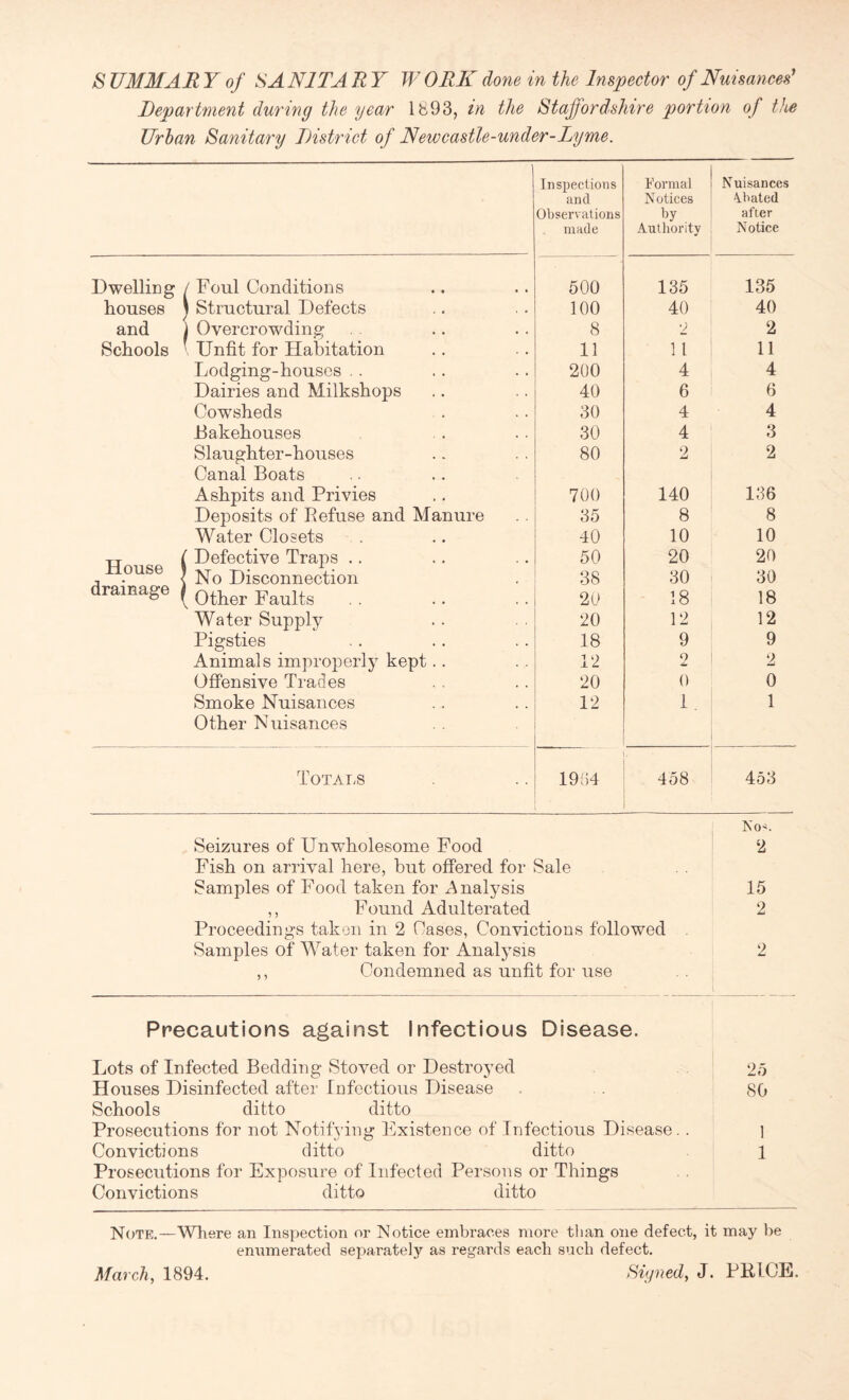 Department during the year 1893, in the Staffordshire portion of the Urban Sanitary District of Newcastle-under-Lyme. Inspections and Observations made Formal Notices hy Authority Nuisances Abated after Notice Dwelling / Foul Conditions 500 135 135 houses 1 Structural Defects 100 40 40 and 1 Overcrowding 8 2 2 Schools \ Unfit for Habitation 11 1 1 11 Lodging-houses . . 200 4 4 Dairies and Milkshops 40 6 6 Cowsheds 30 4 4 Bakehouses 30 4 3 Slaughter-houses Canal Boats 80 2 2 Ashpits and Privies 700 140 136 Deposits of Refuse and Manure 35 8 8 Water Closets 40 10 10 House j drainage j Defective Traps .. 50 20 20 No Disconnection 38 30 30 v Other Faults 20 18 18 Water Supply 20 12 12 Pigsties 18 9 9 Animals improperly kept. . 12 O 4m 2 Offensive Trades 20 0 0 Smoke Nuisances Other Nuisances 12 1. 1 Totals 1964 . 458 453 Isos. Seizures of Unwholesome Food 2 Fish on arrival here, but offered for Sale Samples of Food taken for .Analysis 15 ,, Found Adulterated 2 Proceedings taken in 2 Oases, Convictions followed Samples of Water taken for Analysis 2 ,, Condemned as unfit for use Precautions against Infectious Disease. Lots of Infected Bedding Stoved or Destroyed 25 Houses Disinfected after Infectious Disease 80 Schools ditto ditto Prosecutions for not Notifying Existence of Infectious Disease. . ] Convictions ditto ditto 1 Prosecutions for Exposure of Infected Persons or Things Convictions ditto ditto Note.—Where an Inspection or Notice embraces more than one defect, it may be enumerated separately as regards each such defect. March, 1894. Signed, J. PRICE.
