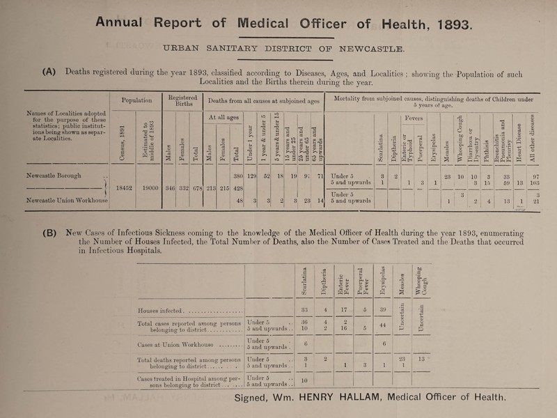 URBAN SANITARY DISTRICT OP NEWCASTLE. (A) Deaths registered during the year 1893, classified according to Diseases, Ages, and Localities ; showing the Population of such Localities and the Births therein during the year. Names of Localities adopted for the purpose of these statistics; public institut¬ ions being shown as separ¬ ate Localities. Newcastle Borough _1 j Newcastle Union Workhouse Population Ke istered Births Deaths from all causes at subjoined ages Mortality from subjoined causes, distinguishing deaths of Children under 5 years of age. Census, 1891 Estimated to middle of 1898 Males j Females Total At all ages Under 1 year 1 year & under 5 5 years & under 15 15 years and under 25 25 years and under 65 65 years and upwards Scarlatina Diptheria Fevers GO 'a? ’ CO Measles rC tc 6 g lb c 'T* & o £ o ^ .s >, P CP 00 'co is c T3 Heax-t Disease All other diseases Males Females Total Enteric or Typhoid Puerperal Bronchitis Pneumonia an Pleurisy 380 129 52 18 19 91 71 Under 5 3 2 23 10 10 3 33 97 18452 19000 34G 332 078 213 215 428 5 and upwards 1 1 3 1 3 15 59 13 103 Under 5 3 3 48 3 3 2 3 23 14 5 and upwards 1 2 4 13 1 21 1 V (B) New Cases of Infectious Sickness coming to the knowledge of the Medical Officer of Health during the year 1893, enumerating the Number of Houses Infected, the Total Number of Deaths, also the Number of Cases Treated and the Deaths that occurred in Infectious Hospitals. Scarlatina Diptheria Enteric Fever Puerperal < Fever Erysipelas Measles Houses infected. 33 4 17 5 39 Uncertain Total cases reported among persons belonging to district. Under 5 5 and upwards .. 36 10 4 2 2 16 5 44 Cases at Union Workhouse . Under 5 5 and upwards . G 6 Total deaths reported among persons belonging to district. Under 5 5 and upwards .. 3 1 2 1 3 1 23 1 Cases treated in Hospital among per¬ sons belonging to district. Under 5 5 and upwards .. 10