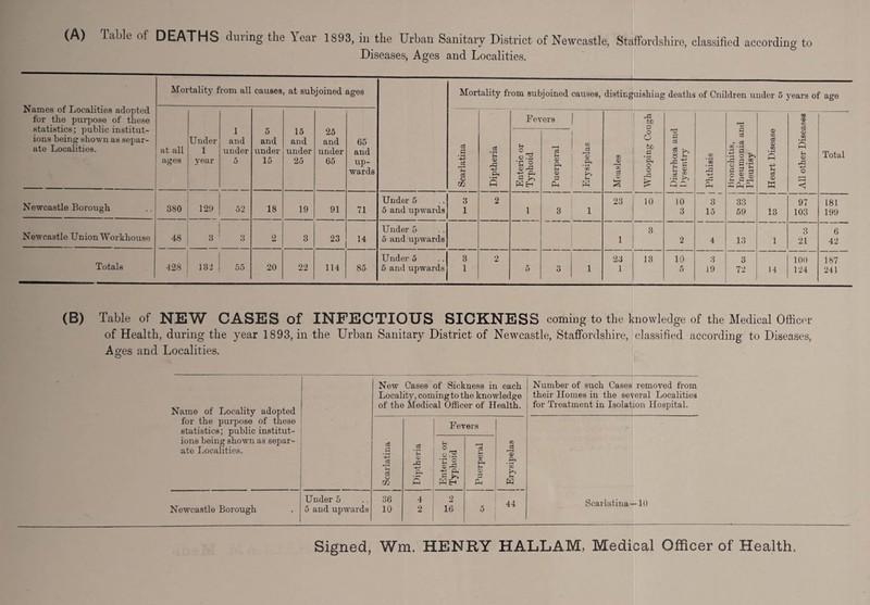 1893, in the Urban Sanitary District of Newcastle, Staffordshire, classified according to Diseases, Ages and Localities. Names of Localities adopted for the purpose of these statistics; public institut¬ ions being shown as separ¬ ate Localities. Mortality from all causes at subjoined ages Mortality fi om subjoined causes, distinguishing deaths of Cnildren under 5 years of age at all ages ° Under 1 year 1 and under 5 5 and under 15 15 and under 25 25 and under 65 65 and up¬ wards c3 .9 ’■+3 o3 o m •5 S ■5 Ph s Fevers GO a? a. 83 a) a Whooping Cough 1 Diarrhoea and 1 'ysentry ’ 55 £ 3 15 Bronchitis, Pneumonia and Pleurisy Heart Disease All other Diseases Total Enteric or Typhoid IS 3 P4 5 3 p-i W a ra5 #Ph ’co ‘r-> w Newcastle Borough --- 380 129 52 18 19 91 71 Under 5 5 and upwards 3 1 2 1 3 1 23 10 10 3 33 59 13 97 103 181 199 Under 5 3 3 6 Newcastle Union Workhouse 48 3 3 o 3 23 14 5 and upwards 1 2 4 13 1 21 42 Under 5 3 2 23 13 10 3 3 100 187 Totals -128 132 55 20 22 114 85 5 and upwards 1 5 3 1 1 5 19 72 14 124 241 (B) Table of NEW CASES of INFECTIOUS SICKNESS coming to the knowledge of the Medical Officer of Health, during the year 1893, in the Urban Sanitary District of Newcastle, Staffordshire, classified according to Diseases, Ages and Localities. Name of Locality adopted for the purpose of these statistics; public institut¬ ions being shown as separ¬ ate Localities. New Cases of Sickness in each Locality, coming to the knowledge of the Medical Officer of Health. Scarlatina i !_ Diptheria Eevers Erysipelas 1 1 Enteric or Typhoid Puerperal Newcastle Borough Under 5 5 and upwards 36 10 4 2 2 10 5 44 Number of such Cases removed from their Homes in the several Localities for Treatment in Isolation Hospital. Scarlatina—10