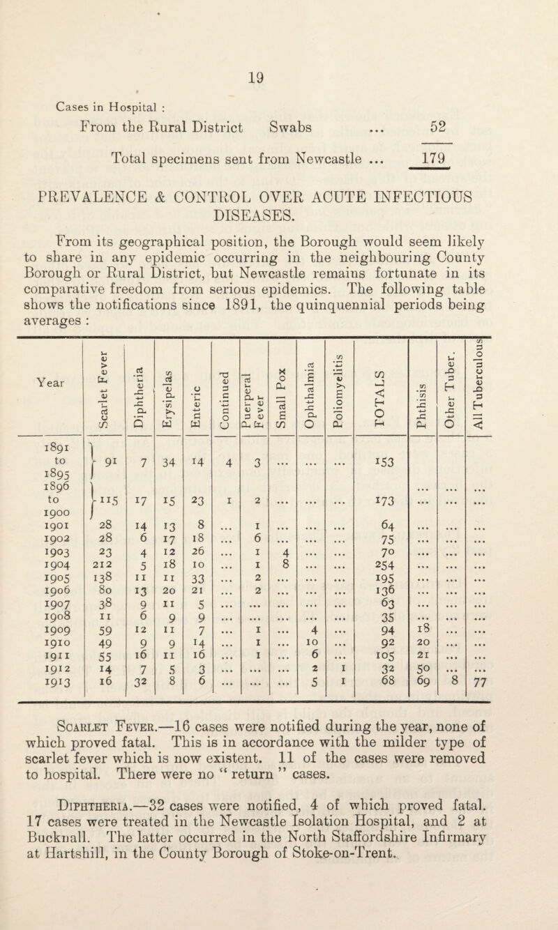 Cases in Hospital : From the Rural District Swabs ... 52 Total specimens sent from Newcastle ... 179 PREVALENCE & CONTROL OVER ACUTE INFECTIOUS DISEASES. From its geographical position, the Borough would seem likely to share in any epidemic occurring in the neighbouring County Borough or Rural District, but Newcastle remains fortunate in its comparative freedom from serious epidemics. The following table shows the notifications since 1891, the quinquennial periods being averages : Y ear Scarlet Fever Diphtheria Erysipelas Enteric Continued Puerperal Fever Small Pox Ophthalmia Poliomyelitis TOTALS Phthisis Other Tuber. All Tuberculous 1891 ■N to 1 91 7 34 14 4 3 • • . • • • • • • 153 i895 1896 to I 5 17 15 23 1 2 • • • • • • • • • 173 1900 J 1901 28 14 13 8 1 • • • 64 1902 28 6 17 18 6 • • • 75 1903 23 4 12 26 1 4 70 1904 212 5 18 10 1 8 254 1905 138 11 11 33 2 195 1906 80 13 20 21 2 136 1907 38 9 11 5 • • • 63 1908 11 6 9 9 • • • 35 I9°9 59 12 11 7 1 4 94 18 1910 49 9 9 H 1 10 92 20 1911 55 16 11 16 1 6 105 21 1912 14 7 5 3 ... 2 I 32 50 1913 16 32 8 6 ... 5 1 68 69 . 8 77 Scarlet Fever.—16 cases were notified during the year, none of which proved fatal. This is in accordance with the milder type of scarlet fever which is now existent. 11 of the cases were removed to hospital. There were no “ return ” cases. Diphtheria.—32 cases were notified, 4 of which proved fatal. 17 cases were treated in the Newcastle Isolation Hospital, and 2 at Bucknall. The latter occurred in the North Staffordshire Infirmary at Hartshill, in the County Borough of Stoke-on-Trent,