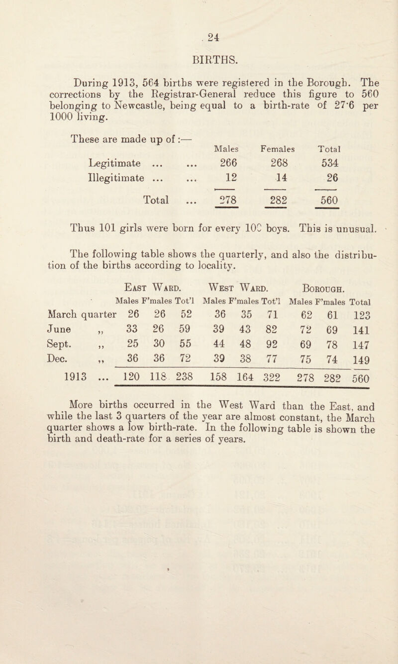 BIRTHS. During 1913, 564 births were registered in the Borough. The corrections by the Registrar-General reduce this figure to 560 belonging to Newcastle, being equal to a birth-rate of 27-6 per 1000 living. These are made up of :— Males Females Total Legitimate ... ... 266 268 534 Illegitimate ... 12 14 26 Total OO i- Cl • • « 282 560 Thus 101 girls were born for every 10C boys. This is unusual. The following table shows the quarterly, and also the distribu¬ tion of the births according to locality. East Ward. West Ward. Borough. Males F’males Tot’l Males F’males Tot” Males F’males Total March quarter 26 26 52 36 35 71 62 61 123 June ,, 33 26 59 39 43 82 72 69 141 Sept. ,, 25 30 55 44 48 92 69 78 147 Dec. ,, 36 36 72 39 38 77 75 74 149 1913 ... 120 118 238 158 164 322 278 282 560 More births occurred in the West Ward than the East, and while the last 3 quarters of the year are almost constant, the March quarter shows a low birth-rate. In the following table is shown the birth and death-rate for a series of years. »