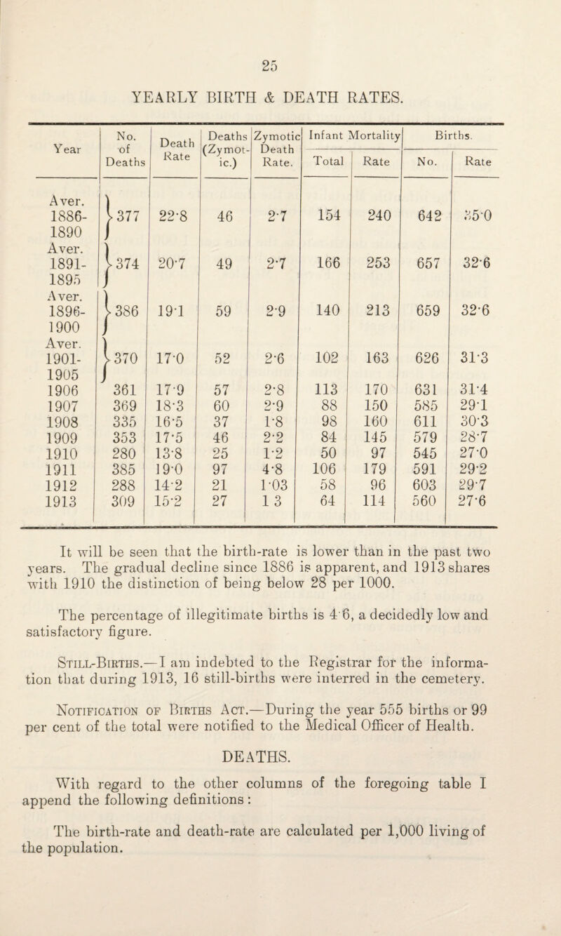 YEARLY BIRTH & DEATH RATES. Y ear No. of Deaths Death Deaths (Zymot¬ ic.) Zymotic Death Rate. ; Infant Mortalit) Births. Kate Total Rate No. Rate Aver. 1886- >377 22*8 46 27 154 240 642 35*0 1890 Aver. 1891- f 1374 20-7 49 2*7 166 253 657 32*6 1895 Aver. 1896- 1 1386 19T 59 2*9 140 213 659 32*6 1900 Aver. 1901- / i 370 17-0 52 2*6 102 163 626 31*3 1905 1906 / 361 17*9 57 2*8 113 170 631 31*4 1907 369 18*3 60 2*9 88 150 585 29*1 1908 335 16*5 37 1-8 98 160 611 30-3 1909 353 17*5 46 2*2 84 145 579 28*7 1910 280 13*8 25 1*2 50 97 545 27*0 1911 385 19*0 97 4*8 106 179 591 29*2 1912 288 14-2 21 L03 58 96 603 29-7 1913 309 15*2 27 1 3 64 114 560 27*6 It will be seen that the birth-rate is lower than in the past two years. The gradual decline since 1886 is apparent, and 1913 shares with 1910 the distinction of being below 28 per 1000. The percentage of illegitimate births is 4'8, a decidedly low and satisfactory figure. Still-Births.—I am indebted to the Registrar for the informa¬ tion that during 1913, 16 still-births were interred in the cemetery. Notification of Births Act.—During the year 555 births or 99 per cent of the total were notified to the Medical Officer of Health. DEATHS. With regard to the other columns of the foregoing table I append the following definitions : The birth-rate and death-rate are calculated per 1,000 living of the population.