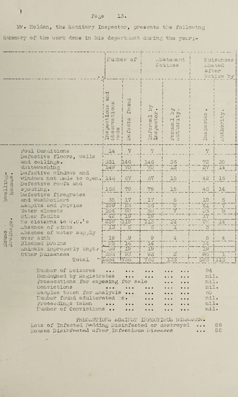 Mr. Holden, the Sanitary Inspector, presents the following Summary of the work done in his department during the year;- 1 • D 01 h o H 01 rH 7-i CD P Pi ■ y -u o £ VI -H o n U'.umoer of ! i abatement K o t i c e s Nuisance adured after Notice b t i | x) ‘ § CQ n r-i h o O -H H -P I I -A o * CD j ^ O CD ; n ca fd i r-S d cj ' m o h § c CQ -P O CD o k) >5 Poul Conditions D- 1—1 Defective floors. wails * 1 and ceilings. S 331 Jl46 V/hitewashing Iwtvp- Defective w in dm/s and | > windows not made to open v i 14 6 i 67 ! -0 • 1 >3 1 O 1 H i rO >3 • M >3 0 i -P i O -P i ss p> rH H *P er-( O ^ h H b ?i ! b 0 ’ c3 O O f 0 ^ ■ ra ! S~j Pi r~t f -P 1 » i s 5 i l O !-h JIj j 1 * ~H i f-1 H bn rJ r-' A •* u_ -j.. r/ i » t ; 146 ; 3S +—vcr—t ”15' T-!- 1 57 ! 15 -1- 1 166 35 ioir Tn X 4. p’lr rsrr ! 13 t- i !_ 79_ 1 « 17 ■'MyS ' *t 50* nr' “fur' tnr T Defective roofs and spouting. Defective firegrates an d washboilers asupits and Privies hater closets Other faults Ho cisterns to v/.G.'s Absence of sinks .absence of water supply over sink Blocked Drains iUiimals improperly kept Other Nuisances Total Humber of seizures prosecutions for exposing for sale Convictions ... ... samples taken for analysis ... Humber found adulterated he. .. proceedings taken ... ... j 7_9 _ l _15 i t 17 _ ! 5 ■ ~~5S 1  0 i 50 - t  T •pir1.. *tTlo !-14 *1 g j r 72 -r?T 07 30 14' 42_ j__16  i 46 14 T ' , j. . 12 ! 4*1 1 o* 5  i m 5 T a* 3 f -! ! 19 L o5 1 i .9 rw—! 9 r-THT- 1 » *± ? ~i-—* “• t— i t 5 1 * “'T4 j 1 4 1- r gcr 1 U y.i -J 203 1 [ .. I 19 j A . . . ' . » 19 j 1 93 i 93 2 86 i 1 |Xo54 b=r?-| | T56 ] X7/3 ! 526 ~1 113 v • 0 ■ates • • • • « • • VC ♦ • • c ♦ • t e < • e • • c • 94 nil. © • * VCD • * • l!umber of Convictions « #> • « • • nil. nil. 60 nil. nil. nil. PRECAUTIONS AGAINST IUEECTIOUS DISKASEH Lots of Infected Bidding Disinfected or destroyed Houses Disinfected after Infectious, Diseases 86 86