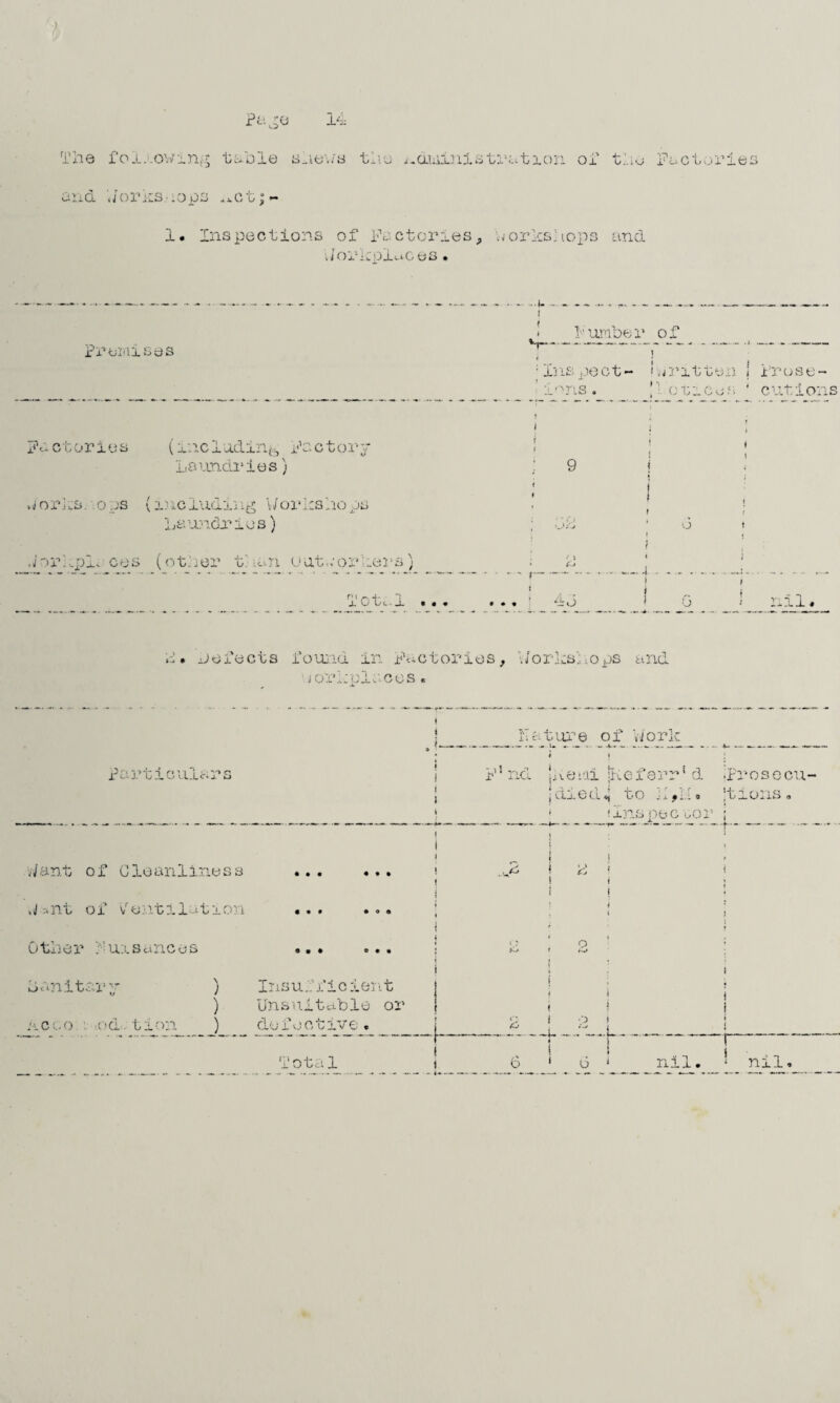 page 14 The and 1# Inspections of Factories, workshops and vJoriv.pletces » foI..owmf5 table shews the duiinistr a11on of the Factories Workshops ^ct;- i ♦ i? i5 o'i * i X & vJ 3 * ¥umber of s-i~ Inspect- ijjritten ; prose- ions. •otices 1 cutions Factories (including, Factory laundries) 9 worlds, ops (including 'Workshops Laundries) Workpl. ces (other t' .an uuteorkers) O - ' r Total . :0 O nil« h. Jefects found in Factories, Workshops and jorioleces« nature oi work par-ci cuiars F1 nd iheiii ikeferr* d .pros ecu- uu j.x ,i.‘i a jtions a died- to .nspeotor ; t~ Want of Cleanliness I i i i ,J -wit o f v e. a 111 a 11 o n Other ■■’uisances L> an it ary Acgo v od.tion Insufficient Unsuitable or defective. o i . _n. — __ Total 6 nil. • nil