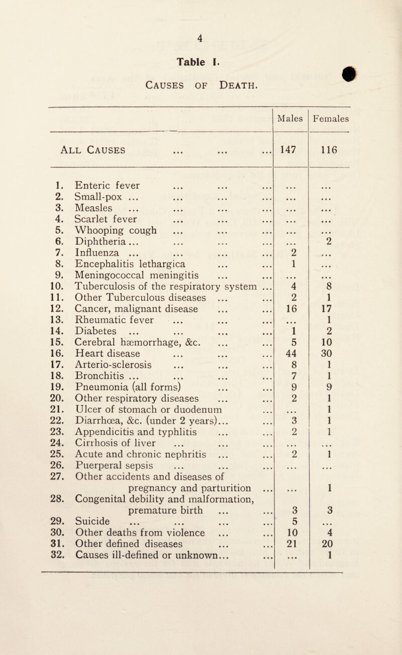 Table 1. Causes of Death. Males Females All Causes 147 116 1. Enteric fever • • • 2. Small-pox ... • • • 3. Measles • • • 4. Scarlet fever • ♦ • 5. Whooping cough • • • 6. Diphtheria... 2 7. Influenza ... 2 • • • 8. Encephalitis lethargica 1 • • • 9. Meningococcal meningitis • • • • • • 10. Tuberculosis of the respiratory system ... 4 8 11. Other Tuberculous diseases ... 2 1 12. Cancer, malignant disease 16 17 13. Rheumatic fever • • • 1 14. Diabetes 1 2 15. Cerebral haemorrhage, &c. 5 10 16. Heart disease 44 30 17. Arterio-sclerosis 8 1 18. Bronchitis ... 7 1 19. Pneumonia (all forms) 9 9 20. Other respiratory diseases 2 1 21. Ulcer of stomach or duodenum • • • 1 22. Diarrhoea, &c. (under 2 years)... 3 1 23. Appendicitis and typhlitis 2 1 24. Cirrhosis of liver • • • t • • 25. Acute and chronic nephritis 2 1 26. Puerperal sepsis • • • • • « 27. Other accidents and diseases of pregnancy and parturition ... • • • 1 28. Congenital debility and malformation, premature birth 3 3 29. Suicide 5 • • • 30. Other deaths from violence 10 4 31. Other defined diseases 21 20 32. Causes ill-defined or unknown... • • • 1