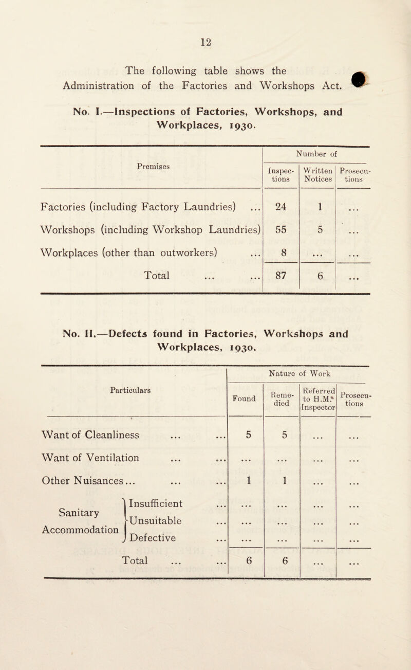 The following table shows the Administration of the Factories and Workshops Act No. I.—Inspections of Factories, Workshops, and Workplaces, 1930. Number of Premises Inspec¬ tions W ritten Notices Prosecu¬ tions Factories (including Factory Laundries) 24 1 • • • Workshops (including Workshop Laundries) 55 5 • • • Workplaces (other than outworkers) 8 • • • • Total 87 6 • • • No. II,—Defects found in Factories, Workshops and Workplaces, 1930, Nature of Work Particulars Found Reme¬ died Referred to H.M.* Inspector Prosecu¬ tions Want of Cleanliness * ♦ • 5 5 • • • • • • Want of Ventilation • • • • • • • • • » • • • • • Other Nuisances • • • • • • * • • 1 1 • • • • • • Sanitary Insufficient 'Unsuitable • • • • • • • • • • • • • • • • • • • • • • • • • • • Accommodation Defective • • • • • ♦ • • • • • 1 • • • Total • « • 6 6 • • • • • •