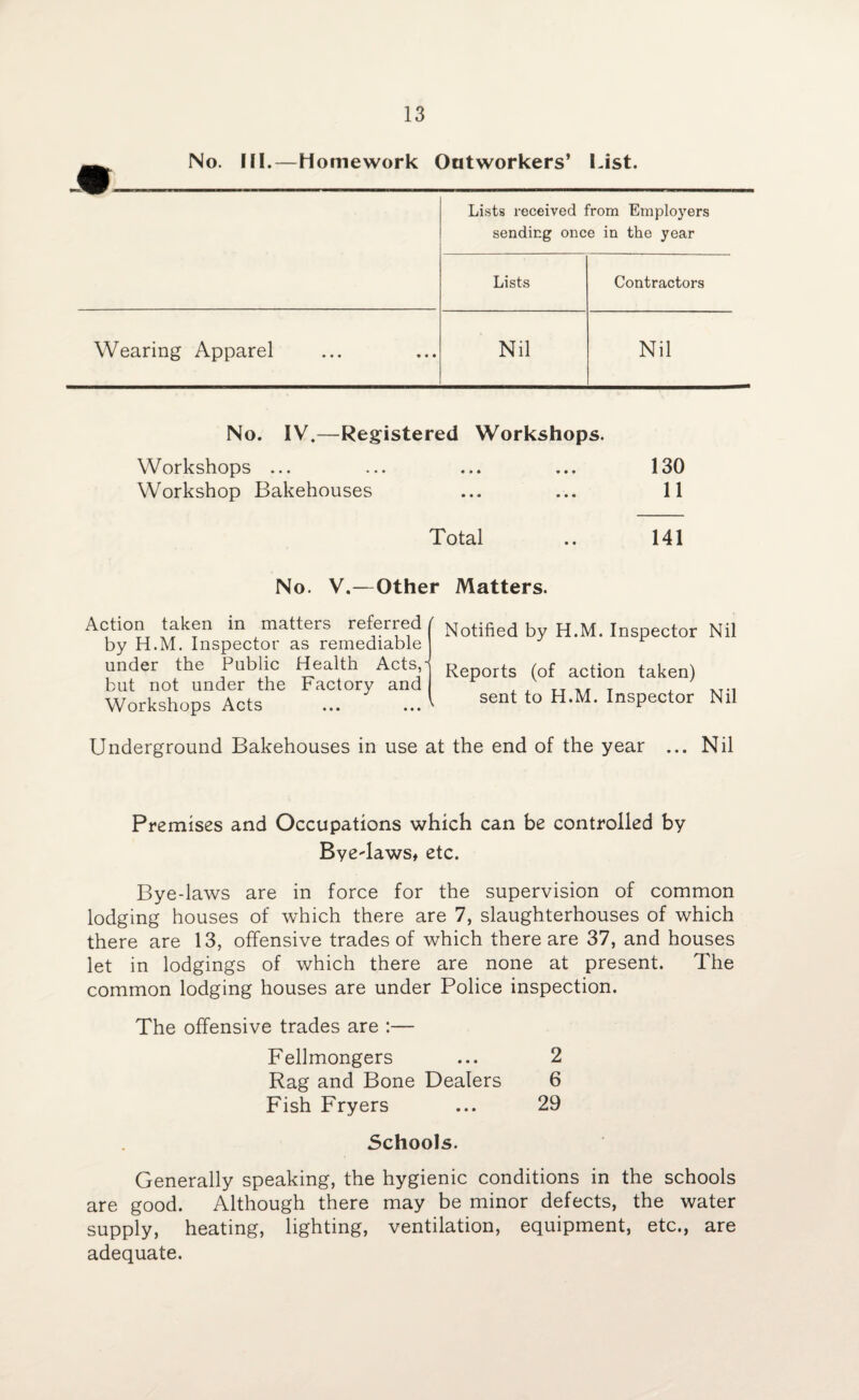 No. III.—Homework Outworkers’ List. Lists received from Employers sending once in the year Lists Contractors Wearing Apparel Nil Nil No. IV.—Registered Workshops. Workshops ... ... ... ... 130 Workshop Bakehouses ... ... 11 Total .. 141 No. V.—Other Matters. Action taken in matters referred by H.M. Inspector as remediable under the Public Health Acts, but not under the Factory and Workshops Acts Underground Bakehouses in use at the end of the year ... Nil Notified by H.M. Inspector Nil Reports (of action taken) sfint to H.M. Tnsne.r.tnr Nil Premises and Occupations which can be controlled by Bye-laws* etc. Bye-laws are in force for the supervision of common lodging houses of which there are 7, slaughterhouses of which there are 13, offensive trades of which there are 37, and houses let in lodgings of which there are none at present. The common lodging houses are under Police inspection. The offensive trades are :— Fellmongers ... 2 Rag and Bone Dealers 6 Fish Fryers ... 29 Schools. Generally speaking, the hygienic conditions in the schools are good. Although there may be minor defects, the water supply, heating, lighting, ventilation, equipment, etc., are adequate.