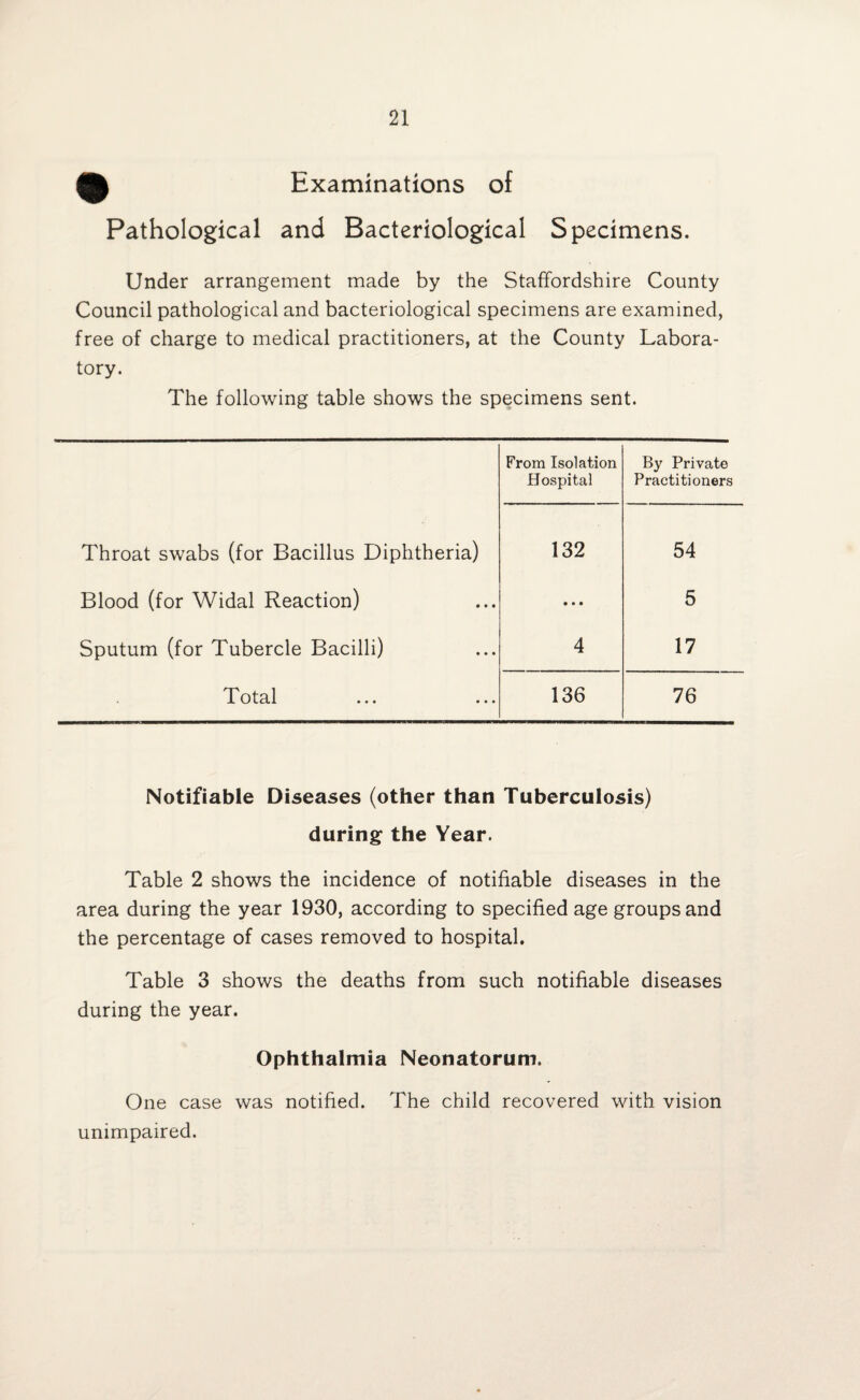 Examinations Pathological and Bacteriological Specimens. Under arrangement made by the Staffordshire County Council pathological and bacteriological specimens are examined, free of charge to medical practitioners, at the County Labora¬ tory. The following table shows the specimens sent. From Isolation Hospital By Private Practitioners Throat swabs (for Bacillus Diphtheria) 132 54 Blood (for Widal Reaction) • • • 5 Sputum (for Tubercle Bacilli) 4 17 TT otal ... ... 136 76 Notifiable Diseases (other than Tuberculosis) during the Year. Table 2 shows the incidence of notifiable diseases in the area during the year 1930, according to specified age groups and the percentage of cases removed to hospital. Table 3 shows the deaths from such notifiable diseases during the year. Ophthalmia Neonatorum. One case was notified. The child recovered with vision unimpaired.