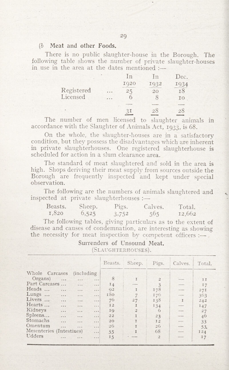 (b Meat and other Foods. There is no public slaughter-house in the Borough. The following table shows the number of private slaughter-houses in use in the area at the dates mentioned :— In In Dec. 1920 1932 1934 Registered ... 25 20 18 Licensed 6 8 10 . - 28 2S number of men licensed to slau ghter animals in accordance with the Slaughter of Animals Act, 1933, is 68. On the whole, the slaughter-houses are in a satisfactory condition, but they possess the disadvantages which are inherent in private slaughterhouses. One registered slaughterhouse is scheduled for action in a slum clearance area. The standard of meat slaughtered and sold in the area is high. Shops deriving their meat supply from sources outside the Borough are frequently inspected and kept under special observation. The following are the numbers of animals slaughtered and inspected at private slaughterhouses :— Beasts. Sheep. Pigs. Calves. Total. 1,820 6,525 3,752 565 12,662 The following tables, giving particulars as to the extent of disease and causes of condemnation, are interesting as showing the necessity for meat inspection by competent officers :— Surrenders of Unsound Meat. (Slaughterhouses). Beasts. Sheep. Pigs. 1 Calves. Total. Whole Carcases (including Organs) S 1 2 — 11 Part Carcases ... 14 — 3 _ 17 Heads ... 92 1 178 — 271 Lungs ... 180 7 176 _ 3^3 Livers ... 76 27 138 1 242 Hearts ... 12 1 134 — 147 Kidneys 19 2 6 — 27 Spleens... 2 2 1 ~3 46 Stomachs 20 1 12 _ 33 Omentum 26 1 26 — 53. Mesenteries (Intestines) 55 1 68 124 Udders 15 * - *> — 17