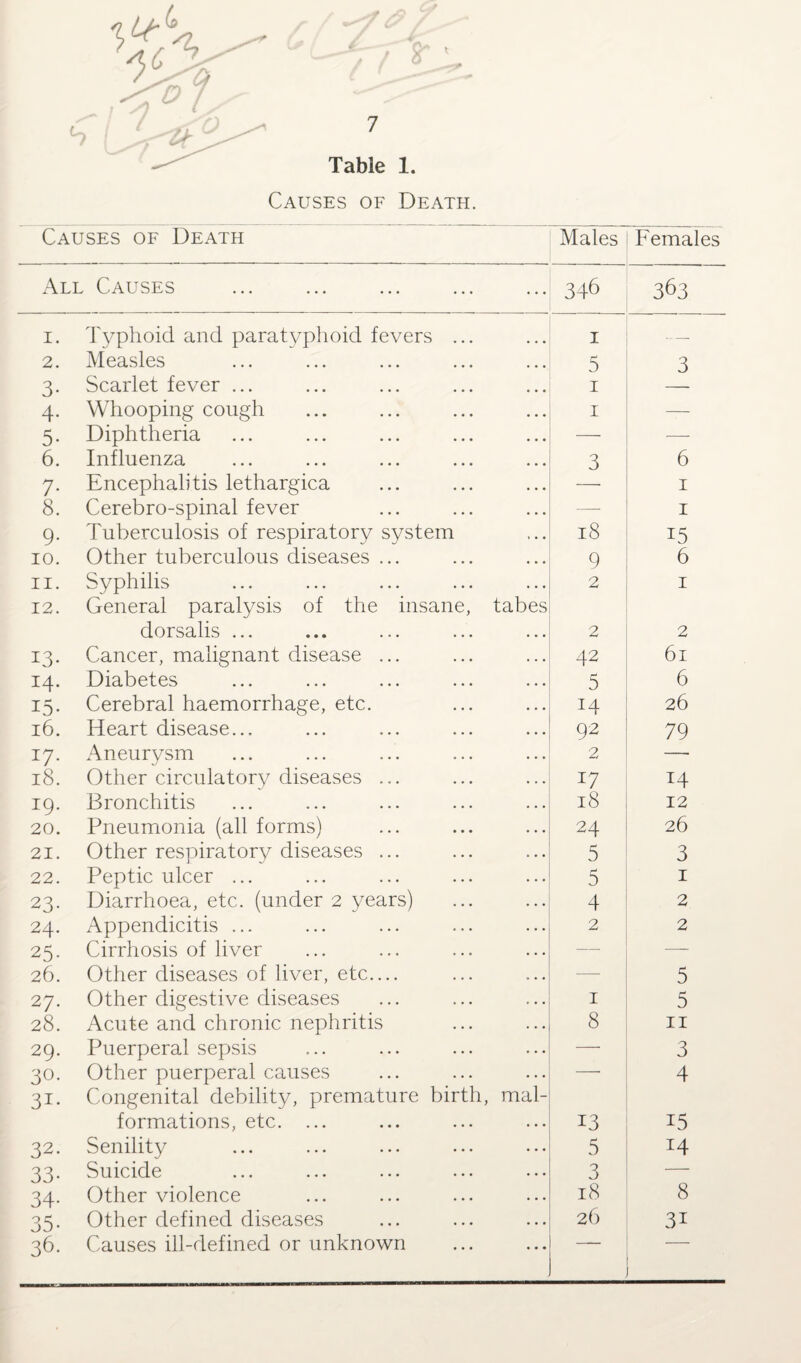 All Causes 346 363 i. Typhoid and paratyphoid fevers ... 1 -- 2. Measles 5 3 3- Scarlet fever ... 1 4- Whooping cough 1 — 5- Diphtheria — — 6. Influenza 3 6 7- Encephalitis lethargica 1 8. Cerebro-spinal fever —- 1 9- Tuberculosis of respiratory system 18 15 IO. Other tuberculous diseases ... 9 6 ii. Syphilis 2 1 12. General paralysis of the insane, tabes dorsalis ... 2 2 I3* Cancer, malignant disease ... 42 61 14. Diabetes 5 6 i5- Cerebral haemorrhage, etc. 14 26 16. Heart disease... 92 79 i7- Aneurysm 2 — 18. Other circulatory diseases ... 17 T4 19. Bronchitis 18 12 20. Pneumonia (all forms) 24 26 21. Other respiratory diseases ... 5 3 22. Peptic ulcer ... 5 1 23- Diarrhoea, etc. (under 2 years) 4 2 24. Appendicitis ... 2 2 25- Cirrhosis of liver — — 26. Other diseases of liver, etc.... —• 5 27. Other digestive diseases 1 5 28. Acute and chronic nephritis 8 11 29. Puerperal sepsis — 3 30. Other puerperal causes —— 4 31* Congenital debility, premature birth, mal¬ formations, etc. ... 13 15 32. Senility 5 14 33- Suicide 3 — 34- Other violence 18 8 35- Other defined diseases 2b 3i 36. Causes ill-defined or unknown _