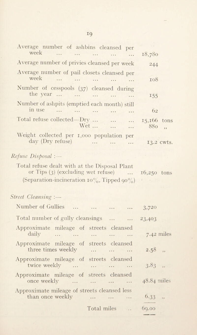x9 Average number of ashbins cleansed per week 18,780 Average number of privies cleansed per week 244 Average number of pail closets cleansed per week . 108 Number of cesspools (37) cleansed during the year ... 155 Number of ashpits (emptied each month) still in use . 62 Total refuse collected—Dr}/ ... 15,166 tons Wet ... 880 y ) Weight collected per 1,000 population per day (Dry refuse) ... . 13.2 cwts. Refuse Disposal :— Total refuse dealt with at the Disposal Plant or Tips (3) (excluding wet refuse) 16,250 tons (Separation-incineration 10%, Tipped 90%) Street Cleansing :—- Number of Gullies 3,720 Total number of gully cleansings 23,403 Approximate mileage of streets cleansed daily 7.42 i miles Approximate mileage of streets cleansed three times weekly 2.58 >) Approximate mileage of streets cleansed twice weekly 3*83 j > Approximate mileage of streets cleansed once weekly 48.84 miles Approximate mileage of streets cleansed less than once weekly 6-33 »» Total miles .. 69.00