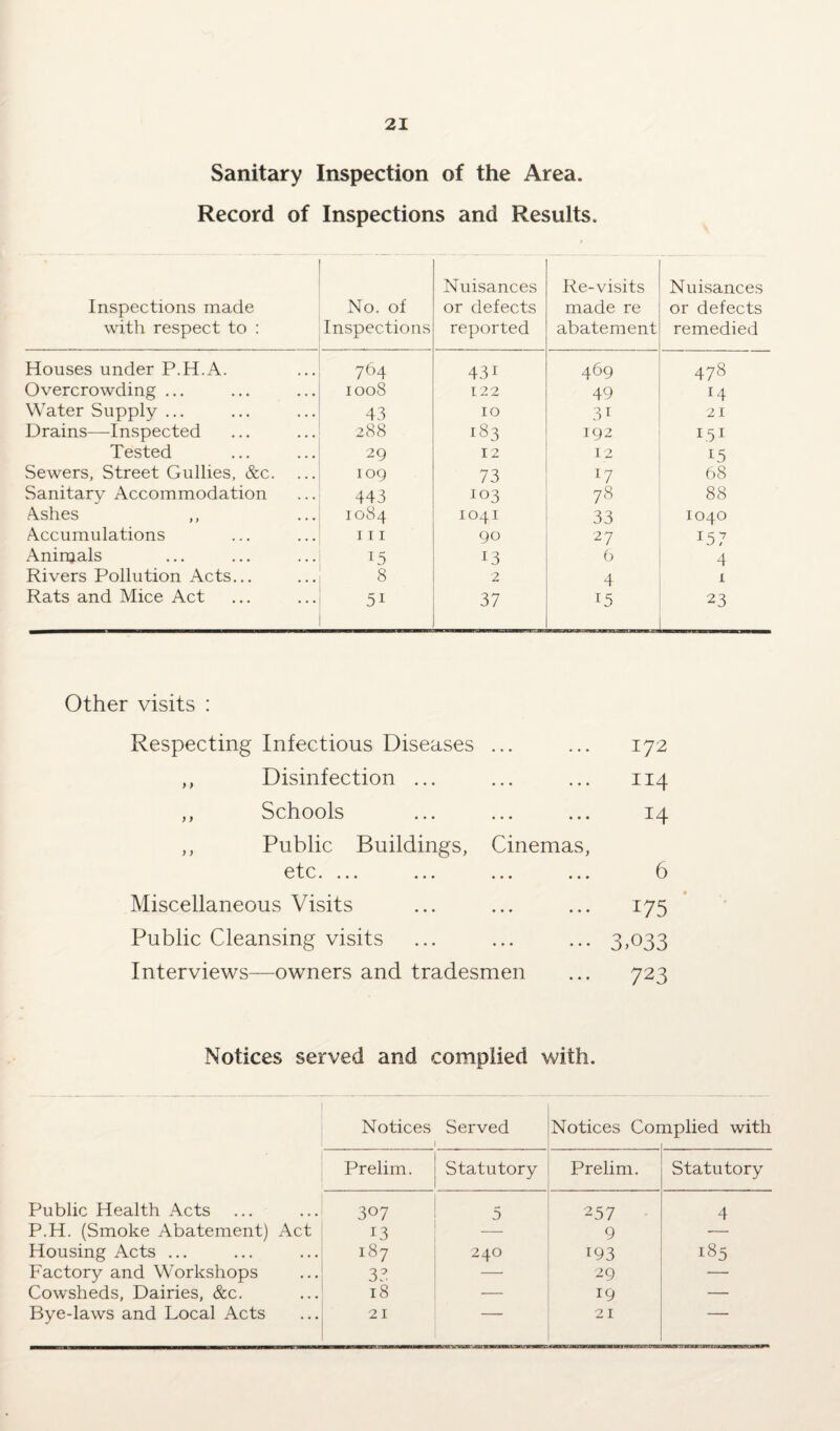 Sanitary Inspection of the Area. Record of Inspections and Results. Inspections made with respect to : No. of Inspections Nuisances or defects reported Re-visits made re abatement Nuisances or defects remedied Houses under P.H.A. 764 43i 469 478 Overcrowding ... 1008 122 49 Water Supply ... 43 10 3r 21 Drains—Inspected 288 183 192 1.51 Tested 29 12 12 15 Sewers, Street Gullies, &c. 109 73 17 68 Sanitary Accommodation 443 103 78 88 Ashes ,, 1084 1041 33 1040 Accumulations in 90 27 I57 Animals 15 13 6 4 Rivers Pollution Acts... 8 2 4 1 Rats and Mice Act 5i 37 L5 23 Other visits : Respecting Infectious Diseases • * • • • • 172 ,, Disinfection ... . . . . • • 114 ,, Schools • • • • • • 14 ,, Public Buildings, Cinemas, etc. ... ... ... ... 6 Miscellaneous Visits ... ... 175 Public Cleansing visits ... ... ... 3,033 Interviews—owners and tradesmen ... 723 Notices served and complied with. Public Health Acts P.H. (Smoke Abatement) Housing Acts ... Factory and Workshops Cowsheds, Dairies, &c. Bye-laws and Local Acts Notices Served Notices Cor nplied with Prelim. Statutory Prelim. Statutory 307 5 2 57 4 13 _ 9 — 187 240 193 185 33 — 29 — 18 — 19 — 21 21 —
