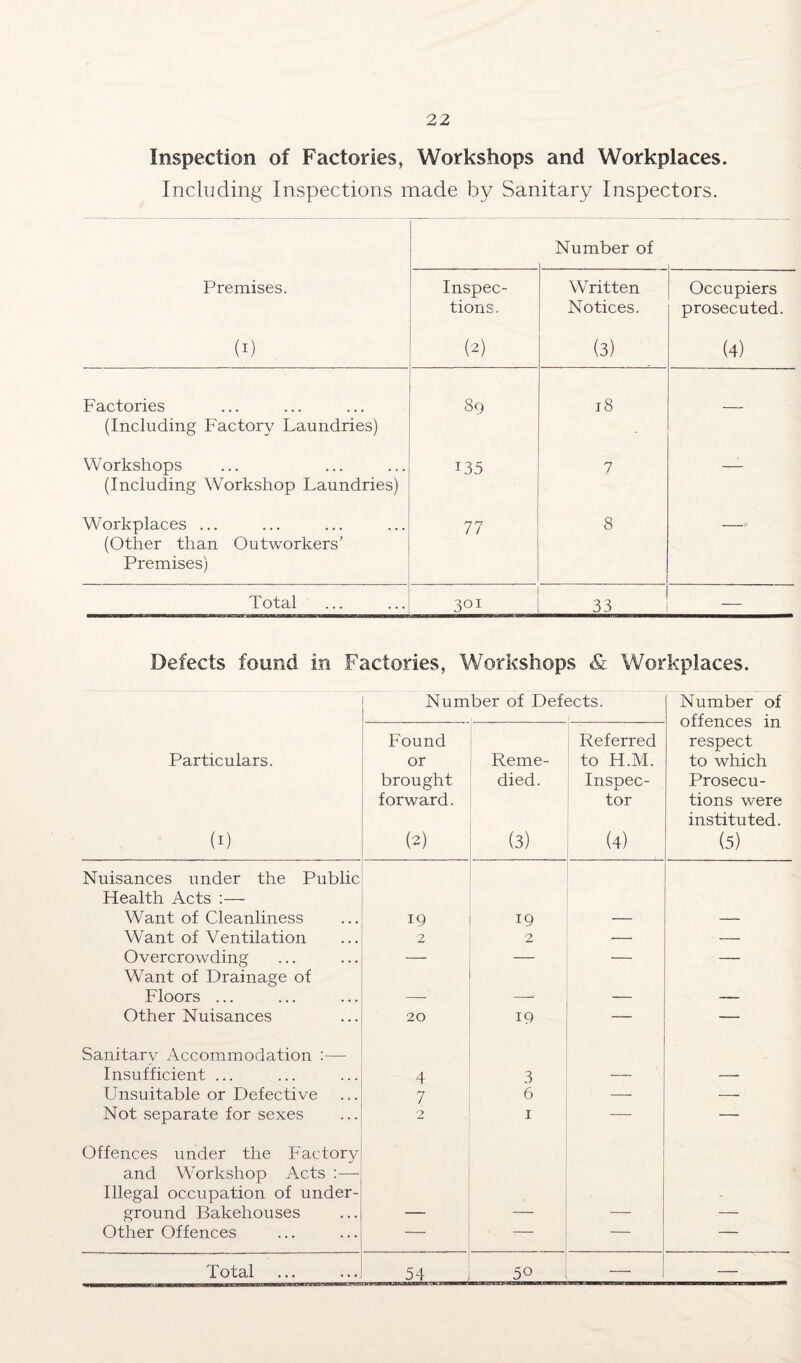 Inspection of Factories, Workshops and Workplaces. Including Inspections made by Sanitary Inspectors. Number of Premises. Inspec¬ tions. Written Notices. Occupiers prosecuted. (i) (2) (3) (4) Factories (Including Factory Laundries) 89 18 — Workshops (Including Workshop Laundries) 135 7 —- Workplaces ... (Other than Outworkers’ Premises) 77 8 -* Total 301 33 — Defects found in Factories, Workshops & Workplaces. Number of Defects. • ! Number of offences in respect to which Prosecu¬ tions were instituted. (5) Particulars. (1) Found or brought forward. (2) Reme¬ died. (3) Referred to H.M. Inspec¬ tor (4) Nuisances under the Public Health Acts :— Want of Cleanliness 19 19 — — Want of Ventilation 2 2 — — Overcrowding — — — Want of Drainage of Floors ... — — — Other Nuisances 20 ic — — Sanitary Accommodation :— Insufficient ... 4 3 — —- Unsuitable or Defective 7 6 — — Not separate for sexes 2 1 — — Offences under the Factory and Workshop Acts :— Illegal occupation of under¬ ground Bakehouses _ _ _ _ Other Offences — — — Total 54 50 — —