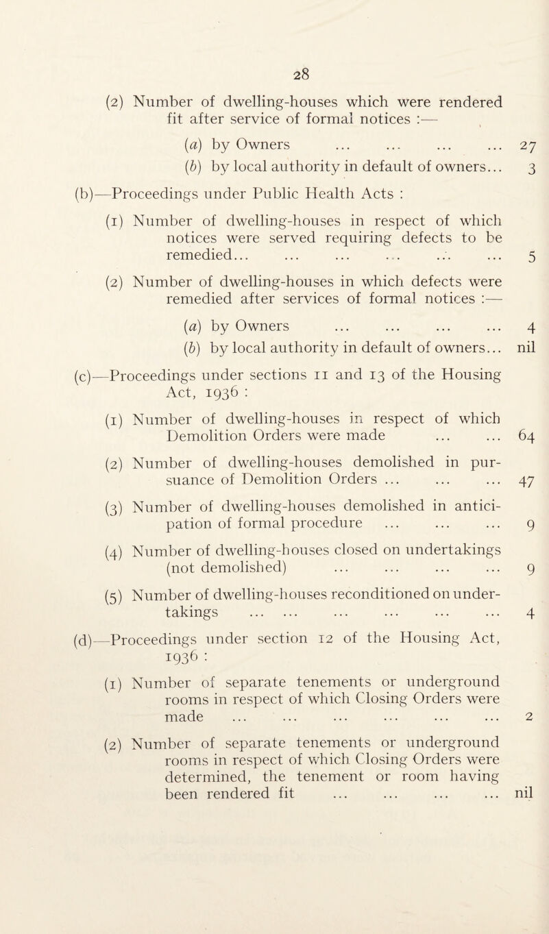 (2) Number of dwelling-houses which were rendered fit after service of formal notices :— (a) by Owners ... ... ... ... 27 (b) by local authority in default of owners... 3 (b) —Proceedings under Public Health Acts : (1) Number of dwelling-houses in respect of which notices were served requiring defects to be remedied... ... ... . . ... ... 5 (2) Number of dwelling-houses in which defects were remedied after services of formal notices :— (a) by Owners ... ... ... ... 4 (b) by local authority in default of owners... nil (c) —Proceedings under sections n and 13 of the Housing Act, 1936 : (1) Number of dwelling-houses in respect of which Demolition Orders were made ... ... 64 (2) Number of dwelling-houses demolished in pur¬ suance of Demolition Orders ... ... ... 47 (3) Number of dwelling-houses demolished in antici¬ pation of formal procedure ... ... ... 9 (4) Number of dwelling-houses closed on undertakings (not demolished) ... ... ... ... 9 (5) Number of dwelling-houses reconditioned on under¬ takings . ... ... ... ... 4 (d) —Proceedings under section 12 of the Housing Act, 1936 : (1) Number of separate tenements or underground rooms in respect of which Closing Orders were made ... ... ... ... ... ... 2 (2) Number of separate tenements or underground rooms in respect of which Closing Orders were determined, the tenement or room having been rendered fit ... ... ... ... nil