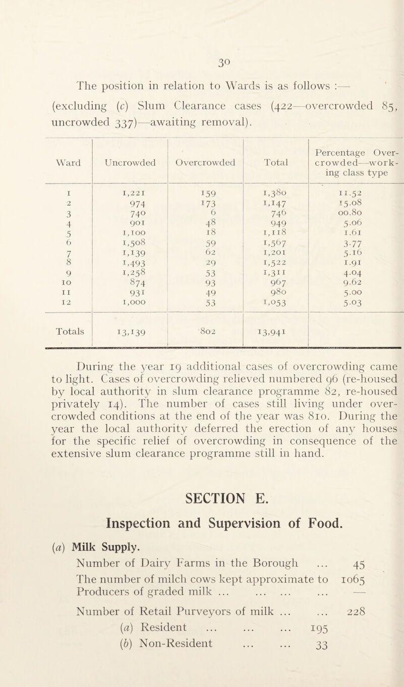 The position in relation to Wards is as follows :—- (excluding (c) Slum Clearance cases (422—overcrowded 85, uncrowded 337)—awaiting removal). Ward Uncrowded Overcrowded Total Percentage Over¬ crowded—work¬ ing class type 1 1,221 159 H OJ 00 0 11.52 2 974 173 1,147 15.08 3 740 6 746 00.80 4 go 1 48 949 5.06 5 1,100 18 1,118 1.61 6 1,508 59 0567 3-77 7 UI39 62 1,201 5-i6 8 U493 29 1,522 1.91 9 1,258 53 I,3H 4.04 10 874 93 967 9.62 11 93i 49 980 5.00 12 1,000 53 I,°53 5-03 Totals I3U39 802 I3041 During the year 19 additional cases of overcrowding came to light. Cases of overcrowding relieved numbered 96 (re-housed by local authority in slum clearance programme 82, re-housed privately 14). The number of cases still living under over¬ crowded conditions at the end of the year was 810. During the year the local authority deferred the erection of any houses for the specific relief of overcrowding in consequence of the extensive slum clearance programme still in hand. SECTION E. Inspection and Supervision of Food. (a) Milk Supply. Number of Dairy Farms in the Borough ... 45 The number of milch cows kept approximate to 1065 Producers of graded milk ... Number of Retail Purveyors of milk ... ... 228 (a) Resident ... ... ... 195 (b) Non-Resident ... ... 33